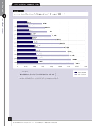 section one
                                       Employer Health Benefits          2 0 0 9 A n n u a l s u r ve y




                                       e x h i B i t 1. 12

                                        average annual Premiums for single and family Coverage, 1999–2009
                           1
Cost of Health Insurance




                                                                         $2,196
                                        1999
                                                                                                                 $5,791
                                                                            $2,471*
                                        2000
                                                                                                                        $6,438*
                                                                               $2,689*
                                        2001
                                                                                                                               $7,061*
                                                                                   $3,083*
                                        2002
                                                                                                                                         $8,003*
                                                                                       $3,383*
                                        2003
                                                                                                                                                     $9,068*
                                                                                          $3,695*
                                        2004
                                                                                                                                                              $9,950*
                                                                                             $4,024*
                                        2005
                                                                                                                                                                     $10,880*
                                                                                                 $4,242*
                                        2006
                                                                                                                                                                        $11,480*
                                                                                                  $4,479*
                                        2007
                                                                                                                                                                             $12,106*
                                                                                                     $4,704*
                                        2008
                                                                                                                                                                                  $12,680*

                                        2009
                                                                                                      $4,824
                                                                                                                                                                                      $13,375*

                                               $0                 $2,000                $4,000                $6,000                $8,000                 $10,000      $12,000         $14,000         $16,000




                                                             source:
                                                                                                                                                                                             SINGLE COVERAGE
                                                       kaiser/hret survey of employer-sponsored health Benefits, 1999–2009.                                                                  FAMILY COVERAGE


                                                    * estimate is statistically different from estimate for the previous year shown (p.05).




                               32
                                    t h e k a i s e r fa m i ly f o u n d at i o n - a n d - h e a lt h r e s e a r C h  e d u C at i o n a l t r u s t
 