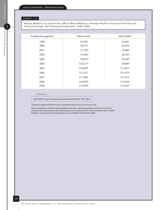section one
                                       Employer Health Benefits          2 0 0 9 A n n u a l s u r ve y




                                       e x h i B i t 1. 15

                                        among Wor kers in large fir ms (200 or m ore Workers), average health i nsurance Premiums for
                           1            family Coverage, by funding arrangement, 1999–2009
Cost of Health Insurance




                                                   funding arrangement                                                     fully insured                        self-funded

                                                                 1999                                                            $5,769                           $5,896
                                                                 2000                                                            $6,315*                          $6,430*
                                                                 2001                                                            $7,169*                          $7,086*
                                                                 2002                                                            $7,950*                          $8,192*
                                                                 2003                                                            $9,070*                          $9,149*
                                                                 2004                                                          $10,217*                           $9,984*
                                                                 2005                                                          $10,870*                          $11,077*
                                                                 2006                                                          $11,222                           $11,673*
                                                                 2007                                                          $11,968*                          $12,315*
                                                                 2008                                                          $13,029*                          $12,956*
                                                                 2009                                                          $13,870*                          $13,655*


                                                             source:

                                                       kaiser/hret survey of employer-sponsored health Benefits, 1999–2009.

                                                   * estimate is statistically different from estimate for the previous year shown (p.05).
                                                   note: for definitions of self-funded and fully insured Plans, see the introduction to section 10. due to a
                                                   change in the survey questionnaire, funding status was not asked of firms with conventional plans in 2006.
                                                   therefore, conventional plan funding status is not included in this exhibit for 2006.




                               34
                                    t h e k a i s e r fa m i ly f o u n d at i o n - a n d - h e a lt h r e s e a r C h  e d u C at i o n a l t r u s t
 