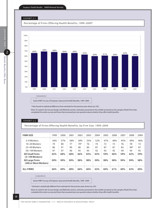 Employer Health Benefits          2 0 0 9 A n n u a l s u r ve y




                                       e x h i B i t 2. 1

                                       Percentage of firms o ffering health B enefits, 1999–2009*
  section two




                                       100%


                                        90%


                                        80%

                                                                     69%             68%
                          2
                                        70%          66%                                             66%             66%
                                                                                                                                     63%                                         63%
                                                                                                                                                    60%          61%    60%                60%
                                        60%
Health Benefits Offer Rates




                                        50%


                                        40%


                                        30%


                                        20%


                                        10%


                                          0%
                                                     1999            2000            2001            2002            2003           2004            2005         2006   2007     2008      2009



                                                            source:

                                                      kaiser/hret survey of employer-sponsored health Benefits, 1999–2009.

                                                   * tests found no statistical difference from estimate for the previous year shown (p.05).
                                                   note: as noted in the survey design and methods section, estimates presented in this exhibit are based on the sample of both firms that
                                                   completed the entire survey and those that answered just one question about whether they offer health benefits.



                                       e x h i B i t 2. 2

                                         Percentage of firms o ffering health B enefits, by fir m size, 1999–2009



                                     firm size                                      1999         2000          2001         2002          2003            2004   2005   2006   2007     2008      2009

                                          3–9 Workers                               56%          57%           58%          58%            55%            52%    47%    48%    45%      49%       46%
                                          10–24 Workers                             74           80            77           70*            76             74     72     73     76       78        72
                                          25–49 Workers                             86           91            90           86             84             87     87     87     83       90*       87
                                          50–199 Workers                            97           97            96           95             95             92     93     92     94       94        95
                                        All small firms                             65%          68%           68%          66%            65%            63%    59%    60%    59%      62%       59%
                                         (3–199 Workers)
                                        All large firms                             99%          99%           99%          98%            98%            99%    98%    98%    99%      99%       98%
                                         (200 or more Workers)

                                     All firms                                      66%          69%           68%          66%            66%            63%    60%    61%    60%      63%       60%

                                                            source:

                                                      kaiser/hret survey of employer-sponsored health Benefits, 1999 –2009.

                                                   * estimate is statistically different from estimate for the previous year shown (p.05).
                                                   note: as noted in the survey design and methods section, estimates presented in this exhibit are based on the sample of both firms that
                                                   completed the entire survey and those that answered just one question about whether they offer health benefits.

                              38
                                   t h e k a i s e r fa m i ly f o u n d at i o n - a n d - h e a lt h r e s e a r C h  e d u C at i o n a l t r u s t
 