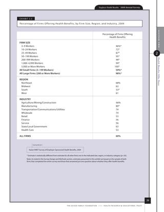 Employer Health Benefits          2 0 0 9 An n u a l s u r ve y




e x h i B i t 2.3

Percentage of firms o ffering health Benefits, by fir m size, r egion, and i ndustr y, 2009




                                                                                                                                                                                             section two
                                                                                                                      Percentage of firms offering
                                                                                                                            health Benefits

firm size
  3–9 Workers                                                                                                                            46%*
  10–24 Workers                                                                                                                          72*
  25–49 Workers                                                                                                                          87*                                               2
  50–199 Workers                                                                                                                         95*




                                                                                                                                                                                           Health Benefits Offer Rates
  200–999 Workers                                                                                                                        98*
  1,000–4,999 Workers                                                                                                                    99*
  5,000 or more Workers                                                                                                                 100*
All small firms (3–199 Workers)                                                                                                          59%*
All large firms (200 or more Workers)                                                                                                    98%*

regioN
 northeast                                                                                                                                68%
 midwest                                                                                                                                  63
 south                                                                                                                                    53*
 West                                                                                                                                     61

iNDusTry
  agriculture/mining/Construction                                                                                                         66%
  manufacturing                                                                                                                           80*
  transportation/Communications/utilities                                                                                                 74
  Wholesale                                                                                                                               74
  retail                                                                                                                                  53
  finance                                                                                                                                 56
  service                                                                                                                                 56
  state/local Government                                                                                                                  63
  health Care                                                                                                                             53

All firms                                                                                                                                 60%


                    source:

            kaiser/hret survey of employer-sponsored health Benefits, 2009

         * estimate is statistically different from estimate for all other firms not in the indicated size, region, or industry category (p.05).
         note: as noted in the survey design and methods section, estimates presented in this exhibit are based on the sample of both
         firms that completed the entire survey and those that answered just one question about whether they offer health benefits.




                                                                                                                                                                                      39
                                                               t h e k a i s e r fa m i ly f o u n d at i o n - a n d - h e a lt h r e s e a r C h  e d u C at i o n a l t r u s t
 
