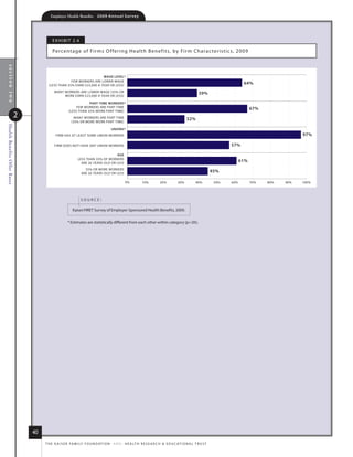 Employer Health Benefits          2 0 0 9 A n n u a l s u r ve y




                                       e x h i B i t 2. 4

                                       Percentage of firms o ffering health B enefits, by fir m Charac ter istics, 2009
  section two




                                                                    WAGE LEVEL*
                                                  FEW WORKERS ARE LOWER WAGE
                                      LESS THAN 35% EARN $23,000 A YEAR OR LESS
                                                                                                                                                                        64%
                                         MANY WORKERS ARE LOWER WAGE 35% OR                                                                      39%
                                              MORE EARN $23,000 A YEAR OR LESS

                                                               PART TIME WORKERS*
                                                        FEW WORKERS ARE PART TIME                                                                                            67%
                                                    LESS THAN 35% WORK PART TIME
                          2                            MANY WORKERS ARE PART TIME                                                       32%
                                                      35% OR MORE WORK PART TIME
Health Benefits Offer Rates




                                                                                  UNIONS*
                                          FIRM HAS AT LEAST SOME UNION WORKERS                                                                                                                 97%

                                         FIRM DOES NOT HAVE ANY UNION WORKERS                                                                                    57%

                                                                                AGE
                                                          LESS THAN 35% OF WORKERS
                                                            ARE 26 YEARS OLD OR LESS
                                                                                                                                                                       61%
                                                              35% OR MORE WORKERS
                                                            ARE 26 YEARS OLD OR LESS
                                                                                                                                                          45%

                                                                                            0%           10%         20%          30%          40%         50%   60%         70%   80%   90%   100%



                                                            source:

                                                      kaiser/hret survey of employer-sponsored health Benefits, 2009.

                                                  * estimates are statistically different from each other within category (p.05).




                              40
                                   t h e k a i s e r fa m i ly f o u n d at i o n - a n d - h e a lt h r e s e a r C h  e d u C at i o n a l t r u s t
 