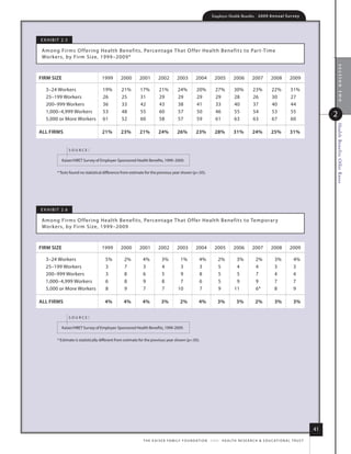 Employer Health Benefits          2 0 0 9 An n u a l s u r ve y




e x h i B i t 2.5

 among fir ms o ffering health Benefits, Percentage that o ffer health B enefits to Par t-time
 Wor kers, by firm size, 1999–2009*




                                                                                                                                                                                             section two
firm size                            1999        2000       2001         2002          2003          2004         2005          2006         2007          2008          2009

   3–24 Workers                       19%        21%         17%          21%          24%           20%           27%          30%           23%          22%           31%
   25–199 Workers                     26         25          31           29           29            29            29           28            26           30            27
   200–999 Workers                    36         33          42           43           38            41            33           40            37           40            44
   1,000–4,999 Workers                53         48          55           60           57            50            46           55            54           53            55
   5,000 or more Workers              61         52          60           58           57            59            61           63            63           67            60
                                                                                                                                                                                           2




                                                                                                                                                                                           Health Benefits Offer Rates
All firms                            21%         23%        21%          24%           26%           23%          28%           31%           24%          25%           31%


                    source:

             kaiser/hret survey of employer-sponsored health Benefits, 1999–2009.

          * tests found no statistical difference from estimate for the previous year shown (p.05).




e x h i B i t 2.6

 among fir ms o ffering health Benefits, Percentage that o ffer health B enefits to temporar y
 Wor kers, by firm size, 1999–2009



firm size                            1999        2000       2001         2002          2003          2004         2005          2006         2007          2008          2009

   3–24 Workers                        5%          2%         4%            3%           1%            4%            2%          3%             2%            3%           4%
   25–199 Workers                      3           7          3             4            3             3             5           4              4             3            3
   200–999 Workers                     3           8          6             5            9             8             5           5              7             4            4
   1,000–4,999 Workers                 6           8          9             8            7             6             5           9              9             7            7
   5,000 or more Workers               8           9          7             7           10             7             9          11              6*            8            9

All firms                              4%          4%         4%            3%           2%            4%           3%            3%            2%            3%           3%


                    source:

             kaiser/hret survey of employer-sponsored health Benefits, 1999-2009.

          * estimate is statistically different from estimate for the previous year shown (p.05).




                                                                                                                                                                                      41
                                                               t h e k a i s e r fa m i ly f o u n d at i o n - a n d - h e a lt h r e s e a r C h  e d u C at i o n a l t r u s t
 