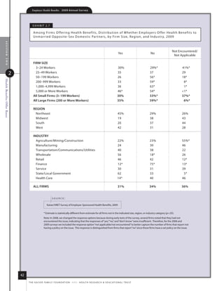 Employer Health Benefits          2 0 0 9 A n n u a l s u r ve y




                                       e x h i B i t 2. 7

                                       among firms o ffering health Benefits, distr ibution of Whether employers o ffer health B enefits to
                                       unmar r ied opposite -sex d omestic Par tners, by fir m size, r egion, and i ndustr y, 2009
  section two




                                                                                                                                                                                   not encountered/
                                                                                                                                        yes                  no
                                                                                                                                                                                    not applicable

                                       firm size
                                         3–24 Workers                                                                                  30%                  29%*                         41%*
                          2              25–49 Workers                                                                                 35                   37                           29
                                         50–199 Workers                                                                                26                   56*                          18*
Health Benefits Offer Rates




                                         200–999 Workers                                                                               33                   59*                           8*
                                         1,000–4,999 Workers                                                                           36                   63*                           1*
                                         5,000 or more Workers                                                                         46*                  54*                          1*
                                       All small firms (3–199 Workers)                                                                 30%                  33%*                         37%*
                                       All large firms (200 or more Workers)                                                           35%                  59%*                          6%*

                                       regioN
                                        northeast                                                                                      45%                  29%                          26%
                                        midwest                                                                                        19                   38                           43
                                        south                                                                                          20                   37                           44
                                        West                                                                                           42                   31                           28

                                       iNDusTry
                                         agriculture/mining/Construction                                                               22%                  23%                          55%*
                                         manufacturing                                                                                 24                   30                           46
                                         transportation/Communications/utilities                                                       40                   38                           22
                                         Wholesale                                                                                     56                   18*                          26
                                         retail                                                                                        46                   42                           12*
                                         finance                                                                                       12*                  75*                          13*
                                         service                                                                                       30                   31                           39
                                         state/local Government                                                                        62                   33                            5*
                                         health Care                                                                                   14*                  40                           46

                                       All firms                                                                                       31%                  34%                          36%


                                                             source:

                                                       kaiser/hret survey of employer-sponsored health Benefits, 2009.


                                                   * estimate is statistically different from estimate for all firms not in the indicated size, region, or industry category (p.05).
                                                   note: in 2008, we changed the response options because during early tests of the survey, several firms noted that they had not
                                                   encountered the issue, indicating that the responses of “yes,”“no,” and “don’t know” were insufficient. therefore, for the 2008 and
                                                   2009 surveys we included the response option “not applicable/not encountered” to better capture the number of firms that report not
                                                   having a policy on the issue. this response is distinguished from firms that report “no” since those firms have a set policy on the issue.




                              42
                                   t h e k a i s e r fa m i ly f o u n d at i o n - a n d - h e a lt h r e s e a r C h  e d u C at i o n a l t r u s t
 