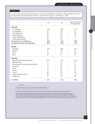 Employer Health Benefits          2 0 0 9 An n u a l s u r ve y




e x h i B i t 2.8

among fir ms o ffering health Benefits, distr ibution of Whether employers o ffer health B enefits to
unmar r ied same -s ex d omestic Par tners, by fir m size, r egion, and i ndustr y, 2009




                                                                                                                                                                                              section two
                                                                                                                                                    not encountered/
                                                                                      yes                                  no
                                                                                                                                                     not applicable

firm size
  3–24 Workers                                                                       20%                                 30%*                                 51%*
  25–49 Workers                                                                      24                                  39                                   37                            2
  50–199 Workers                                                                     20                                  58*                                  22*




                                                                                                                                                                                            Health Benefits Offer Rates
  200–999 Workers                                                                    33*                                 59*                                   8*
  1,000–4,999 Workers                                                                36*                                 62*                                   1*
  5,000 or more Workers                                                              56*                                 44                                    1*
All small firms (3–199 Workers)                                                      20%*                                34%*                                 46%*
All large firms (200 or more Workers)                                                36%*                                58%*                                  6%*

regioN
 northeast                                                                           25%                                  38%                                 37%
 midwest                                                                             15                                   40                                  45
 south                                                                                6*                                  35                                  59*
 West                                                                                41*                                  27                                  32

iNDusTry
  agriculture/mining/Construction                                                    8%*                                  31%                                 61%
  manufacturing                                                                      17                                   32                                  51
  transportation/Communications/utilities                                            13                                   45                                  41
  Wholesale                                                                           7*                                  34                                  59
  retail                                                                             45                                   42                                  13*
  finance                                                                            12                                   75*                                 13*
  service                                                                            24                                   30                                  46
  state/local Government                                                             58                                   34                                   9*
  health Care                                                                        11                                   19*                                 70*

All firms                                                                            21%                                 35%                                  44%


                    source:

             kaiser/hret survey of employer-sponsored health Benefits, 2009.


          * estimate is statistically different from estimate for all firms not in the indicated size, region, or industry category (p.05).
          note: in 2008, we changed the response options because during early tests of the survey, several firms noted that they had not
          encountered the issue, indicating that the responses of “yes,”“no,” and “don’t know” were insufficient. therefore, for the 2008 and
          2009 surveys we included the response option “not applicable/not encountered” to better capture the number of firms that report not
          having a policy on the issue. this response is distinguished from firms that report “no” since those firms have a set policy on the issue.




                                                                                                                                                                                       43
                                                                t h e k a i s e r fa m i ly f o u n d at i o n - a n d - h e a lt h r e s e a r C h  e d u C at i o n a l t r u s t
 