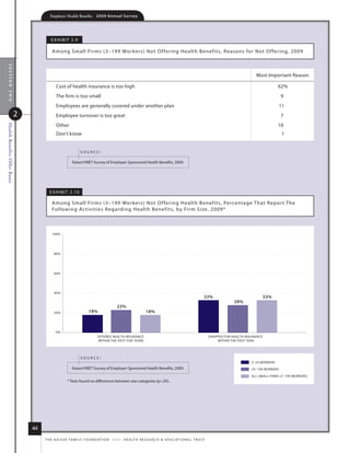 Employer Health Benefits          2 0 0 9 A n n u a l s u r ve y




                                       e x h i B i t 2. 9

                                       among small firms (3–199 Workers) not o ffer ing health B enefits, r easons for not o ffer ing, 2009
  section two




                                                                                                                                                                                  most important reason

                                          Cost of health insurance is too high                                                                                                                 62%
                                          the firm is too small                                                                                                                                  9
                                          employees are generally covered under another plan                                                                                                     11
                          2               employee turnover is too great                                                                                                                         7
                                          other                                                                                                                                                10
Health Benefits Offer Rates




                                          don’t know                                                                                                                                              1


                                                            source:

                                                      kaiser/hret survey of employer-sponsored health Benefits, 2009.




                                      e x h i B i t 2. 10

                                       among small firms (3–199 Workers) not o ffer ing health B enefits, Percentage that repor t the
                                       following ac tivities r egarding health B enefits, by fir m size, 2009*



                                       100%




                                         80%




                                         60%




                                         40%
                                                                                                                                                      33%                                33%
                                                                                                                                                                       28%
                                                                                       23%
                                         20%                      18%                                       18%



                                          0%
                                                                        OFFERED HEALTH INSURANCE                                                          SHOPPED FOR HEALTH INSURANCE
                                                                        WITHIN THE PAST FIVE YEARS                                                            WITHIN THE PAST YEAR




                                                            source:
                                                                                                                                                                                3 24 WORKERS
                                                      kaiser/hret survey of employer-sponsored health Benefits, 2009.                                                           25 199 WORKERS

                                                                                                                                                                                ALL SMALL FIRMS 3 199 WORKERS
                                                   * tests found no differences between size categories (p.05).




                              44
                                   t h e k a i s e r fa m i ly f o u n d at i o n - a n d - h e a lt h r e s e a r C h  e d u C at i o n a l t r u s t
 