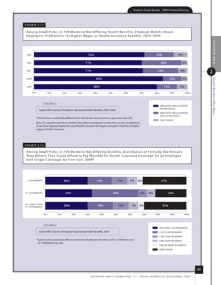 Employer Health Benefits          2 0 0 9 An n u a l s u r ve y




e x h i B i t 2.1 1

 among small firms (3–199 Workers) not o ffer ing health B enefits, employer B eliefs about
 employees’ Preferences for h igher Wages or health i nsurance B enefits, 2003–2009




                                                                                                                                                                                                   section two
 2003                                                            72%                                                                            19%                       9%

 2005                                                          71%                                                                                    26%                      4%

 2007                                                          71%                                                                                23%                        6%
                                                                                                                                                                                                 2
                                                                           84%                                                                                 12%             4%




                                                                                                                                                                                                 Health Benefits Offer Rates
 2008*


 2009                                                                    80%                                                                             13%                7%

         0%                10%           20%           30%              40%               50%               60%              70%               80%              90%               100%



                      source:
                                                                                                                                                     EMPLOYEES WOULD PREFER
                                                                                                                                                     HIGHER WAGES
                kaiser/hret survey of employer-sponsored health Benefits, 2003–2009.
                                                                                                                                                     EMPLOYEES WOULD PREFER
                                                                                                                                                     HEALTH INSURANCE
              * distribution is statistically different from distribution for the previous year shown (p.05).
                                                                                                                                                     DON’T KNOW
              note: the question asks firms whether they believe employees would rather receive an additional
              $2 per hour (approximately the cost of health insurance for single coverage) in the form of higher
              wages or health insurance.




e x h i B i t 2.1 2

 among small firms (3–199 Workers) not o ffer ing B enefits, distr ibution of fir ms by the amount
 they B elieve they Could afford to Pay m onthly for health i nsurance Coverage for an employee
 with single Coverage, by firm size, 2009*




  3 24 WORKERS                           30%                                17%                    11%            7%       4%                         31%



25 199 WORKERS                             33%                                                  33%                           6%        6%                    22%


ALL SMALL FIRMS
3 199 WORKERS
                                          30%                                 18%                     11%           7%       4%                         31%

                      0%           10%           20%           30%             40%              50%             60%             70%             80%              90%            100%




                      source:
                                                                                                                                                     LESS THAN $100 PER MONTH
                kaiser/hret survey of employer-sponsored health Benefits, 2009.                                                                      $100 $199 PER MONTH

                                                                                                                                                     $200 $299 PER MONTH
              * tests found no statistical difference between distributions for firms with 3–24 Workers and                                          $300 $399 PER MONTH
                25–199 Workers (p.05).
                                                                                                                                                     $400 OR MORE PER MONTH

                                                                                                                                                     DON‘T KNOW




                                                                                                                                                                                            45
                                                                     t h e k a i s e r fa m i ly f o u n d at i o n - a n d - h e a lt h r e s e a r C h  e d u C at i o n a l t r u s t
 