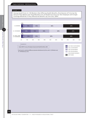 Employer Health Benefits          2 0 0 9 A n n u a l s u r ve y




                                      e x h i B i t 2. 13

                                       among small firms (3–199 Workers) not o ffer ing health B enefits, distr ibution of fir ms by the
                                       amount they Believe the total m onthly Cost of health i nsurance for one employee with single
                                       Coverage Would be if they o ffered the B enefit, by fir m size, 2009*
  section two




                                                              2%
                                         3 24 WORKERS            3%          15%                    12%                                         40%                               28%

                                                             1%
                          2           25 199 WORKERS                    15%                    14%                       18%                                    30%                  21%
Health Benefits Offer Rates




                                                              2%
                                      ALL SMALL FIRMS
                                      3 199 WORKERS
                                                                 3%           15%                   12%                                       40%                                 28%


                                                            0%             10%             20%              30%             40%             50%           60%         70%   80%         90%         100%



                                                            source:
                                                                                                                                                                              LESS THAN $100 PER MONTH
                                                      kaiser/hret survey of employer-sponsored health Benefits, 2009.
                                                                                                                                                                              $100 $199 PER MONTH

                                                                                                                                                                              $200 $299 PER MONTH
                                                   * tests found no statistical difference between distributions for firms with 3–24 Workers and
                                                     25–199 Workers (p.05).                                                                                                  $300 $399 PER MONTH

                                                                                                                                                                              $400 OR MORE PER MONTH

                                                                                                                                                                              DON‘T KNOW




                              46
                                   t h e k a i s e r fa m i ly f o u n d at i o n - a n d - h e a lt h r e s e a r C h  e d u C at i o n a l t r u s t
 