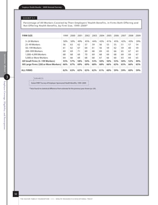 Employer Health Benefits          2 0 0 9 A n n u a l s u r ve y




                                                                 e x h i B i t 3. 1

                                                                 Percentage of all Workers Covered by their employers’ health B enefits, in fir ms B oth o ffer ing and
                                                                 not o ffering health Benefits, by firm size, 1999–2009*



                                                               firm size                                                          1999       2000       2001        2002        2003   2004   2005   2006   2007   2008   2009

                                                                   3–24 Workers                                                   50%        50%        49%         45%         44%    43%    41%    45%    42%    43%    39%
                                                                   25–49 Workers                                                  56         63         62          57          59     56     55     55     51     57     54
                                                                   50–199 Workers                                                 61         62         67          64          61     56     59     62     59     60     59
                                                                   200–999 Workers                                                69         69         71          69          68     69     65     66     65     67     63
                                                                   1,000–4,999 Workers                                            68         68         69          70          69     68     69     68     69     69     67
    section three




                                                                   5,000 or more Workers                                          64         66         69          68          68     67     66     60     63     64     65
                                                               All small firms (3–199 Workers)                                    55%        57%        58%         54%         53%    50%    50%    53%    50%    52%    49%
                                                               All large firms (200 or more Workers)                              66%        67%        69%         69%         68%    68%    66%    63%    65%    66%    65%

                                                              All firms                                                           62%        63%        65%         63%         62%    61%    60%    59%    59%    60%    59%


                                                    3                              source:
Employee Coverage, Eligibility, and Participation




                                                                              kaiser/hret survey of employer-sponsored health Benefits, 1999–2009.

                                                                           * tests found no statistical difference from estimate for the previous year shown (p.05).




                                                        50
                                                             t h e k a i s e r fa m i ly f o u n d at i o n - a n d - h e a lt h r e s e a r C h  e d u C at i o n a l t r u s t
 