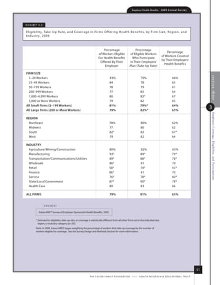 Employer Health Benefits          2 0 0 9 An n u a l s u r ve y




e x h i B i t 3.2

eligibilit y, take -up r ate, and Coverage in firms o ffering health Benefits, by firm size, region, and
i ndustr y, 2009



                                                                              Percentage                           Percentage
                                                                                                                                                       Percentage
                                                                          of Workers eligible                  of eligible Workers
                                                                                                                                                   of Workers Covered
                                                                          for health Benefits                    Who Participate
                                                                                                                                                   by their employers’
                                                                           offered By their                    in their employers’
                                                                                                                                                     health Benefits
                                                                               employer                        Plan (take-up rate)

firm size




                                                                                                                                                                                             section three
  3–24 Workers                                                                         83%                                 79%                                 66%
  25–49 Workers                                                                        84                                  78                                  65
  50–199 Workers                                                                       78                                  79                                  61
  200–999 Workers                                                                      77                                  83                                  64
  1,000–4,999 Workers                                                                  80                                  83*                                 67
  5,000 or more Workers                                                                79                                  82                                  65
All small firms (3–199 Workers)                                                        81%                                 79%*                                64%
All large firms (200 or more Workers)                                                  79%                                 82%*                                65%
                                                                                                                                                                                             3




                                                                                                                                                                                             Employee Coverage, Eligibility, and Participation
regioN
 northeast                                                                             78%                                 80%                                  62%
 midwest                                                                               77                                  80                                   62
 south                                                                                 82*                                 82                                   67*
 West                                                                                  79                                  82                                   64

iNDusTry
  agriculture/mining/Construction                                                      80%                                 82%                                  65%
  manufacturing                                                                        93*                                 84*                                  79*
  transportation/Communications/utilities                                              89*                                 88*                                  78*
  Wholesale                                                                            86*                                 81                                   70
  retail                                                                               58*                                 74*                                  43*
  finance                                                                              86*                                 81                                   70
  service                                                                              76*                                 78*                                  60*
  state/local Government                                                               87*                                 90*                                  78*
  health Care                                                                          80                                  83                                   66

All firms                                                                              79%                                 81%                                 65%


                    source:

             kaiser/hret survey of employer-sponsored health Benefits, 2009.


          * estimate for eligibility, take-up rate, or coverage is statistically different from all other firms not in the indicated size,
            region, or industry category (p.05).
          note: in 2009, kaiser/hret began weighting the percentage of workers that take up coverage by the number of
          workers eligible for coverage. see the survey design and methods section for more information.




                                                                                                                                                                                        51
                                                                 t h e k a i s e r fa m i ly f o u n d at i o n - a n d - h e a lt h r e s e a r C h  e d u C at i o n a l t r u s t
 