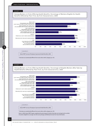 Employer Health Benefits          2 0 0 9 A n n u a l s u r ve y




                                                                 e x h i B i t 3. 3

                                                                 among Wor kers in fir ms o ffer ing health Benefits, Percentage of Workers eligible for health
                                                                 B enefits o ffered by their firm, by firm Charac ter istics, 2009



                                                                                                WAGE LEVEL*
                                                                             FEW WORKERS ARE LOWER WAGE                                                                                                               83%
                                                                 LESS THAN 35% EARN $23,000 A YEAR OR LESS
                                                                           MANY WORKERS ARE LOWER WAGE                                                                                            65%
                                                                   35% OR MORE EARN $23,000 A YEAR OR LESS
                                                                                           PART TIME WORKERS*
                                                                                   FEW WORKERS ARE PART TIME                                                                                                               86%
                                                                               LESS THAN 35% WORK PART TIME
                                                                                  MANY WORKERS ARE PART TIME                                                                        47%
                                                                                 35% OR MORE WORK PART TIME
    section three




                                                                                                            UNIONS
                                                                     FIRM HAS AT LEAST SOME UNION WORKERS                                                                                                       79%
                                                                    FIRM DOES NOT HAVE ANY UNION WORKERS                                                                                                         80%
                                                                                                                 AGE*
                                                                                      LESS THAN 35% OF WORKERS                                                                                                        83%
                                                                                        ARE 26 YEARS OLD OR LESS
                                                                                         35% OR MORE WORKERS                                                                              54%
                                                                                       ARE 26 YEARS OLD OR LESS


                                                    3                                                                   0%         10%          20%          30%          40%       50%    60%     70%         80%         90%    100%
Employee Coverage, Eligibility, and Participation




                                                                                      source:

                                                                                kaiser/hret survey of employer-sponsored health Benefits, 2009.


                                                                             * estimates are statistically different from each other within category (p.05).




                                                                 e x h i B i t 3. 4

                                                                 among Workers in firms o ffering health B enefits, Percentage of eligible Wor kers Who take up
                                                                 health B enefits o ffered by their firm, by fir m Charac ter istics, 2009



                                                                                                WAGE LEVEL*
                                                                             FEW WORKERS ARE LOWER WAGE                                                                                                               83%
                                                                 LESS THAN 35% EARN $23,000 A YEAR OR LESS
                                                                           MANY WORKERS ARE LOWER WAGE                                                                                                   70%
                                                                   35% OR MORE EARN $23,000 A YEAR OR LESS
                                                                                           PART TIME WORKERS*
                                                                                   FEW WORKERS ARE PART TIME                                                                                                          83%
                                                                               LESS THAN 35% WORK PART TIME
                                                                                  MANY WORKERS ARE PART TIME                                                                                         69%
                                                                                 35% OR MORE WORK PART TIME
                                                                                                             UNIONS*
                                                                     FIRM HAS AT LEAST SOME UNION WORKERS                                                                                                              84%
                                                                    FIRM DOES NOT HAVE ANY UNION WORKERS                                                                                                             80%
                                                                                                             AGE*
                                                                                      LESS THAN 35% OF WORKERS                                                                                                        83%
                                                                                        ARE 26 YEARS OLD OR LESS
                                                                                         35% OR MORE WORKERS
                                                                                       ARE 26 YEARS OLD OR LESS
                                                                                                                                                                                                    68%
                                                                                                                        0%          10%          20%          30%          40%      50%     60%    70%         80%          90%   100%




                                                                                      source:

                                                                                kaiser/hret survey of employer-sponsored health Benefits, 2009.


                                                                             * estimates are statistically different from each other within category (p.05).
                                                                             note: in 2009, kaiser/hret began weighting the percentage of workers that take up coverage by the number
                                                                             of workers eligible for coverage. see the survey design and methods section for more information.



                                                        52
                                                             t h e k a i s e r fa m i ly f o u n d at i o n - a n d - h e a lt h r e s e a r C h  e d u C at i o n a l t r u s t
 