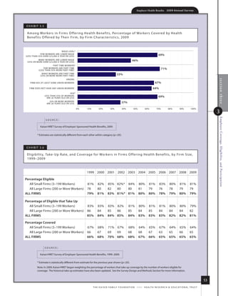 Employer Health Benefits          2 0 0 9 An n u a l s u r ve y




e x h i B i t 3.5

 among Wor kers in fir ms o ffer ing health Benefits, Percentage of Workers Covered by health
 B enefits o ffered by their firm, by firm Charac ter istics, 2009



                               WAGE LEVEL*
            FEW WORKERS ARE LOWER WAGE                                                                                                 69%
LESS THAN 35% EARN $23,000 A YEAR OR LESS
          MANY WORKERS ARE LOWER WAGE
  35% OR MORE EARN $23,000 A YEAR OR LESS
                                                                                                          46%
                        PART TIME WORKERS*
                FEW WORKERS ARE PART TIME
            LESS THAN 35% WORK PART TIME
                                                                                                                                           71%
               MANY WORKERS ARE PART TIME                                                33%
              35% OR MORE WORK PART TIME
                                      UNIONS




                                                                                                                                                                                           section three
   FIRM HAS AT LEAST SOME UNION WORKERS                                                                                             67%
   FIRM DOES NOT HAVE ANY UNION WORKERS                                                                                          64%
                                           AGE*
                    LESS THAN 35% OF WORKERS                                                                                           69%
                      ARE 26 YEARS OLD OR LESS
                       35% OR MORE WORKERS                                                    37%
                     ARE 26 YEARS OLD OR LESS

                                                  0%     10%         20%          30%         40%          50%          60%          70%          80%          90%         100%
                                                                                                                                                                                           3




                                                                                                                                                                                           Employee Coverage, Eligibility, and Participation
                    source:

             kaiser/hret survey of employer-sponsored health Benefits, 2009.


          * estimates are statistically different from each other within category (p.05).



e x h i B i t 3.6

 eligibilit y, take -up r ate, and Coverage for Wor kers in fir ms o ffer ing health B enefits, by fir m size,
 1999–2009



                                                         1999 2000 2001 2002 2003 2004 2005 2006 2007 2008 2009

percentage eligible
   all small firms (3–199 Workers)                       81%       82%         85% 82%* 84%                      80%        81%         83%        80%         81%        81%
   all large firms (200 or more Workers)                 78        80          82  80   80                       81         79          76         78          79         79
All firms                                                79%       81%         83% 81%* 81%                      80%        80%         78%        79%         80%        79%

percentage of eligible that Take up
   all small firms (3–199 Workers)                       83%       83%         83% 82%                81%        80%        81%         81%        80%         80%        79%
   all large firms (200 or more Workers)                 86        84          85  86                 85         84         85          84         84          84         82
All firms                                                85%       84%         84% 85%                84%        83%        83%         83%        82%         82%        81%

percentage Covered
   all small firms (3–199 Workers)                       67%       68%         71% 67%                68%        64%        65%         67%        64%         65%        64%
   all large firms (200 or more Workers)                 66        67          69  69                 68         68         67          63         65          66         65
All firms                                                66%       68%         70% 68%                68%        67%        66%         65%        65%         65%        65%


                    source:

             kaiser/hret survey of employer-sponsored health Benefits, 1999–2009.

          * estimate is statistically different from estimate for the previous year shown (p.05).
          note: in 2009, kaiser/hret began weighting the percentage of workers that take up coverage by the number of workers eligible for
          coverage. the historical take up estimates have also been updated. see the survey design and methods section for more information.


                                                                                                                                                                                      53
                                                               t h e k a i s e r fa m i ly f o u n d at i o n - a n d - h e a lt h r e s e a r C h  e d u C at i o n a l t r u s t
 