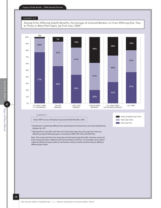 Employer Health Benefits          2 0 0 9 A n n u a l s u r ve y




                                  e x h i B i t 4. 2

                                  among firms o ffering health Benefits, Percentage of Covered Wor kers in fir ms o ffer ing one, two,
                                  or three or m ore Plan types, by firm size, 2009 ‡



                                                         2%
                                    100%
                                                                                      7%
                                                                                                                  16%
                                     90%                                                                                                                                             19%
                                                        20%
                                                                                                                                                                28%
                                                                                                                                               40%
                                     80%
                                                                                     37%
                                     70%
                                                                                                                  41%
                                                                                                                                                                                     33%
                                     60%

                                                                                                                                                                40%
                                     50%



                                     40%                                                                                                       41%
                                                        77%
 section four




                                     30%                                             56%
                                                                                                                                                                                     47%
                                                                                                                  43%
                                     20%
                                                                                                                                                                32%
                                     10%                                                                                                       20%


                   4                   0%
                                                 ALL SMALL FIRMS                   200 999                    1,000 4,999                5,000 OR MORE      ALL LARGE FIRMS        ALL FIRMS
                                                 3 199 WORKERS *                  WORKERS*                     WORKERS                     WORKERS*      200 OR MORE WORKERS *
Types of Plans Offered




                                                       source:
                                                                                                                                                                            THREE OR MORE PLAN TYPES
                                                 kaiser/hret survey of employer-sponsored health Benefits, 2009.                                                            TWO PLAN TYPES

                                                                                                                                                                            ONE PLAN TYPE
                                              * distribution is statistically different from distribution for all other firms not in the indicated size
                                                category (p.05).
                                              ‡ although firms may offer more than one of each plan type, the survey asks how many are
                                                offered among the following types: conventional, hmo, PPo, Pos, and hdhP/so.
                                              note: the survey asks firms how many plans of each given type they offer. however, we do not
                                              know if each plan type is offered to all covered workers at the firm. for example, some workers
                                              might be offered one type of plan at one location, while at another location they are offered a
                                              different type of plan.




                         58
                              t h e k a i s e r fa m i ly f o u n d at i o n - a n d - h e a lt h r e s e a r C h  e d u C at i o n a l t r u s t
 