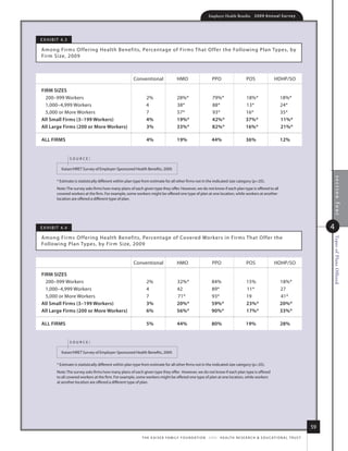 Employer Health Benefits          2 0 0 9 An n u a l s u r ve y




e x h i B i t 4.3

among fir ms o ffering health Benefits, Percentage of fir ms that o ffer the following Plan types, by
fir m size, 2009



                                                          Conventional                   hmo                       PPo                      Pos                 hdhP/so

firm sizes
  200–999 Workers                                                  2%                    28%*                      79%*                    18%*                     18%*
  1,000–4,999 Workers                                              4                     38*                       88*                     13*                      24*
  5,000 or more Workers                                            7                     57*                       93*                     16*                      35*
All small firms (3–199 Workers)                                    4%                    19%*                      42%*                    37%*                     11%*
All large firms (200 or more Workers)                              3%                    33%*                      82%*                    16%*                     21%*

All firms                                                          4%                    19%                      44%                      36%                      12%


                    source:

             kaiser/hret survey of employer-sponsored health Benefits, 2009.




                                                                                                                                                                                             section four
          * estimate is statistically different within plan type from estimate for all other firms not in the indicated size category (p.05).
          note: the survey asks firms how many plans of each given type they offer. however, we do not know if each plan type is offered to all
          covered workers at the firm. for example, some workers might be offered one type of plan at one location, while workers at another
          location are offered a different type of plan.




e x h i B i t 4.4                                                                                                                                                                           4
among fir ms o ffering health Benefits, Percentage of Covered Wor kers in fir ms that o ffer the




                                                                                                                                                                                            Types of Plans Offered
following Plan types, by firm size, 2009


                                                          Conventional                   hmo                       PPo                      Pos                 hdhP/so

firm sizes
  200–999 Workers                                                  2%                    32%*                     84%                       15%                     18%*
  1,000–4,999 Workers                                              4                     42                       89*                       11*                     27
  5,000 or more Workers                                            7                     71*                      93*                       19                      41*
All small firms (3–199 Workers)                                    3%                    20%*                     59%*                      23%*                    20%*
All large firms (200 or more Workers)                              6%                    56%*                     90%*                      17%*                    33%*

All firms                                                          5%                    44%                      80%                      19%                      28%


                    source:

             kaiser/hret survey of employer-sponsored health Benefits, 2009.

          * estimate is statistically different within plan type from estimate for all other firms not in the indicated size category (p.05).
          note: the survey asks firms how many plans of each given type they offer. however, we do not know if each plan type is offered
          to all covered workers at the firm. for example, some workers might be offered one type of plan at one location, while workers
          at another location are offered a different type of plan.




                                                                                                                                                                                       59
                                                                t h e k a i s e r fa m i ly f o u n d at i o n - a n d - h e a lt h r e s e a r C h  e d u C at i o n a l t r u s t
 