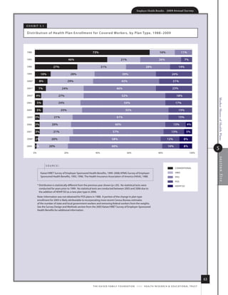 Employer Health Benefits          2 0 0 9 An n u a l s u r ve y




e x h i B i t 5.1

distr ibution of health Plan enrollment for Covered Wor kers, by Plan type, 1988–2009




1988                                                             73%                                                                       16%                     11%

1993                                      46%                                                  21%                                        26%                         7%

1996                        27%                                           31%                                              28%                                  14%

1999            10%                         28%                                                  39%                                                    24%

2000*         8%                         29%                                                    42%                                                       21%

2001*         7%                    24%                                                    46%                                                           23%

2002*    4%                      27%                                                            52%                                                           18%




                                                                                                                                                                                             Market Shares of Health Plans
2003         5%                 24%                                                                54%                                                      17%

2004         5%                    25%                                                               55%                                                        15%

2005*    3%                 21%                                                            61%                                                                  15%

2006     3%               20%                                                            60%                                                              13%            4%

2007     3%                 21%                                                       57%                                                               13%             5%

2008*    2%               20%                                                        58%                                                           12%                8%

         1%             20%                                                          60%                                                            10%               8%
                                                                                                                                                                                             5
2009

        0%                            20%                           40%                               60%                                 80%                               100%




                                                                                                                                                                                                 section five
                    source:
                                                                                                                                                            CONVENTIONAL

                kaiser/hret survey of employer-sponsored health Benefits, 1999–2008; kPmG survey of employer-                                               HMO
                sponsored health Benefits, 1993, 1996; the health insurance association of america (hiaa), 1988.                                            PPO

                                                                                                                                                            POS
             * distribution is statistically different from the previous year shown (p.05). no statistical tests were                                      HDHP/SO
               conducted for years prior to 1999. no statistical tests are conducted between 2005 and 2006 due to
               the addition of hdhP/so as a new plan type in 2006.
             note: information was not obtained for Pos plans in 1988. a portion of the change in plan type
             enrollment for 2005 is likely attributable to incorporating more recent Census Bureau estimates
             of the number of state and local government workers and removing federal workers from the weights.
             see the survey design and methods section from the 2005 kaiser/hret survey of employer-sponsored
             health Benefits for additional information.




                                                                                                                                                                                        63
                                                                 t h e k a i s e r fa m i ly f o u n d at i o n - a n d - h e a lt h r e s e a r C h  e d u C at i o n a l t r u s t
 