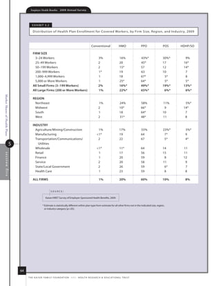 Employer Health Benefits          2 0 0 9 A n n u a l s u r ve y




                                             e x h i B i t 5. 2

                                             distribution of health Plan enrollment for Covered Workers, by firm size, region, and industr y, 2009



                                                                                                                 Conventional                   hmo             PPo               Pos    hdhP/so

                                             firm size
                                               3–24 Workers                                                              3%                      16%            43%*              30%*     9%
                                               25–49 Workers                                                             2                       20             45*               17      16*
                                               50–199 Workers                                                            2                       15*            57                12      14*
                                               200–999 Workers                                                           1*                      19             63                10       7
                                               1,000–4,999 Workers                                                       1                       18             67*                5*      8
                                               5,000 or more Workers                                                     1                       25*            64*                5*      5*
                                             All small firms (3–199 Workers)                                             2%                      16%*           49%*              19%*    13%*
                                             All large firms (200 or more Workers)                                       1%                      22%*           65%*               6%*     6%*
Market Shares of Health Plans




                                             regioN
                                              northeast                                                                  1%                      24%            58%               11%      5%*
                                              midwest                                                                    2                       10*            66*                9      14*
                                              south                                                                      1                       18             64*               10       7
                                              West                                                                       2                       31*            48*               11       8

                                             iNDusTry
                                               agriculture/mining/Construction                                          1%                       17%            55%               23%*     5%*
                                               manufacturing                                                           1*                       19             64                 7*      9
                                               transportation/Communications/                                           2                        22             67                 5*      4*
                                5                utilities
                                               Wholesale                                                               1*                       11*            64                14      11
                                               retail                                                                   1                        17             56                15      11
  section five




                                               finance                                                                  1                        20             59                 8      12
                                               service                                                                  2                        20             58                11       9
                                               state/local Government                                                   2                        26             59                 6*      7
                                               health Care                                                              1                        23             59                 8       8

                                             All firms                                                                   1%                      20%            60%               10%      8%


                                                                  source:

                                                            kaiser/hret survey of employer-sponsored health Benefits, 2009.

                                                         * estimate is statistically different within plan type from estimate for all other firms not in the indicated size, region,
                                                           or industry category (p.05).




                                    64
                                         t h e k a i s e r fa m i ly f o u n d at i o n - a n d - h e a lt h r e s e a r C h  e d u C at i o n a l t r u s t
 