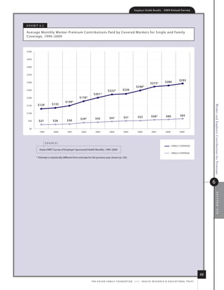 Employer Health Benefits          2 0 0 9 An n u a l s u r ve y




e x h i B i t 6.2

average m onthly Worker Premium Contributions Paid by Covered Wor kers for single and family
Coverage, 1999–2009



$500


$450


$400


$350

                                                                                                                                                                 $293
$300                                                                                                                            $273*            $280
                                                                                                                $248*
$250                                                                            $222*            $226
                                                                $201*
$200                                              $178*
                                    $149*
           $129        $135




                                                                                                                                                                                          Worker and Employer Contributions for Premiums
$150


$100
                                                                                                                  $52            $58*             $60             $65
                                                   $39*           $42             $47             $51
 $50        $27         $28           $30

  $0
            1999         2000         2001          2002          2003            2004            2005            2006            2007            2008            2009




                    source:
                                                                                                                                                         FAMILY COVERAGE
            kaiser/hret survey of employer-sponsored health Benefits, 1999–2009.
                                                                                                                                                         SINGLE COVERAGE

         * estimate is statistically different from estimate for the previous year shown (p.05).




                                                                                                                                                                                          6




                                                                                                                                                                                                section six




                                                                                                                                                                                     69
                                                              t h e k a i s e r fa m i ly f o u n d at i o n - a n d - h e a lt h r e s e a r C h  e d u C at i o n a l t r u s t
 