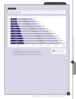 Employer Health Benefits          2 0 0 9 An n u a l s u r ve y




 e x h i B i t 6.4

 average annual Worker and employer Contr ibutions to Premiums and total Premiums for family
 Coverage, 1999–2009




1999        $1,543                        $4,247                       $5,791

2000        $1,619                           $4,819*                           $6,438*

2001        $1,787*                              $5,269*                               $7,061*

2002         $2,137*                                    $5,866*                                    $8,003*

2003          $2,412*                                          $6,657*                                          $9,068*

2004            $2,661*                                               $7,289*                                              $9,950*

2005             $2,713                                                      $8,167*                                                   $10,880*

                 $2,973*                                                          $8,508*                                                     $11,480*




                                                                                                                                                                                             Worker and Employer Contributions for Premiums
2006


2007                 $3,281*                                                            $8,824                                                        $12,106*

2008                 $3,354                                                                 $9,325*                                                           $12,680*

2009                 $3,515                                                                      $9,860*                                                              $13,375*

       $0                $2,000                $4,000               $6,000                    $8,000                  $10,000                   $12,000                  $14,000




                     source:
                                                                                                                                                 WORKER CONTRIBUTION
              kaiser/hret survey of employer-sponsored health Benefits, 1999–2009.                                                               EMPLOYER CONTRIBUTION


            * estimate is statistically different from estimate for the previous year shown (p.05).




                                                                                                                                                                                             6




                                                                                                                                                                                                   section six




                                                                                                                                                                                        71
                                                                 t h e k a i s e r fa m i ly f o u n d at i o n - a n d - h e a lt h r e s e a r C h  e d u C at i o n a l t r u s t
 