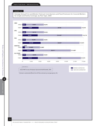 Employer Health Benefits          2 0 0 9 A n n u a l s u r ve y




                                                          e x h i B i t 6. 5

                                                          average annual firm and Worker Premium Contr ibutions and total Premiums for Covered Workers
                                                          for single and family Coverage, by Plan type, 2009




                                                          HMO
                                                                    SINGLE         $817                  $4,061                        $4,878

                                                                    FAMILY                     $3,685                                                                        $9,785                                $13,470

                                                          PPO
                                                                    SINGLE      $806                     $4,116                         $4,922

                                                                    FAMILY                   $3,470                                                                      $10,249*                                    $13,719

                                                          POS
                                                                    SINGLE      $741                    $4,093                         $4,835

                                                                    FAMILY                       $4,146*                                                                     $8,929*                            $13,075
Worker and Employer Contributions for Premiums




                                                          HDHP/SO                   $540*
                                                               SINGLE                            $3,446*                      $3,986*

                                                                    FAMILY                $2,672*                                                        $8,411*                                 $11,083*

                                                          ALL PLANS
                                                                SINGLE          $779                       $4,045                      $4,824

                                                                    FAMILY                    $3,515                                                                         $9,860                               $13,375


                                                                              $0                  $2,000                   $4,000              $6,000                 $8,000           $10,000      $12,000        $14,000




                                                                               source:
                                                                                                                                                                                                     WORKER CONTRIBUTION
                                                                         kaiser/hret survey of employer-sponsored health Benefits, 2009.                                                             EMPLOYER CONTRIBUTION


                                                                     * estimate is statistically different from all Plans estimate by coverage type (p.05).




                                             6
section six




                                                 72
                                                      t h e k a i s e r fa m i ly f o u n d at i o n - a n d - h e a lt h r e s e a r C h  e d u C at i o n a l t r u s t
 