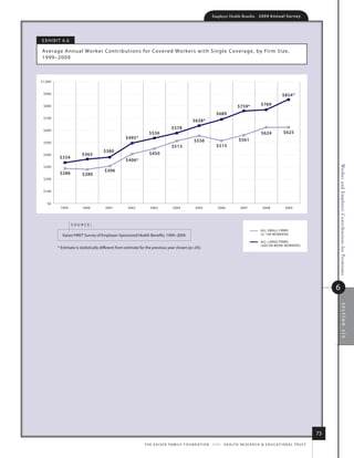 Employer Health Benefits          2 0 0 9 An n u a l s u r ve y




e x h i B i t 6.6

average annual Worker Contributions for Covered Wor kers with single Coverage, by fir m size,
1999–2009



$1,000


 $900                                                                                                                                                           $854*

 $800                                                                                                                           $759*            $769

                                                                                                                 $689
 $700
                                                                                                $638*

 $600
                                                                                 $578
                                                                 $536                                                                            $624            $625
                                                  $495*                                                                          $561
 $500                                                                                            $556
                                                                                 $513                            $515
                                     $380                        $450
 $400                  $363
           $334
                                                  $406*




                                                                                                                                                                                          Worker and Employer Contributions for Premiums
 $300
                                     $306
           $286        $280
 $200


 $100


   $0
           1999         2000          2001         2002           2003            2004            2005            2006            2007            2008            2009



                    source:
                                                                                                                                                 ALL SMALL FIRMS
            kaiser/hret survey of employer-sponsored health Benefits, 1999–2009.                                                                 3 199 WORKERS

                                                                                                                                                 ALL LARGE FIRMS
                                                                                                                                                 200 OR MORE WORKERS
         * estimate is statistically different from estimate for the previous year shown (p.05).




                                                                                                                                                                                          6




                                                                                                                                                                                                section six




                                                                                                                                                                                     73
                                                              t h e k a i s e r fa m i ly f o u n d at i o n - a n d - h e a lt h r e s e a r C h  e d u C at i o n a l t r u s t
 