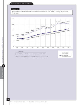 Employer Health Benefits          2 0 0 9 A n n u a l s u r ve y




                                                          e x h i B i t 6. 7

                                                          average annual Worker Contributions for Covered Wor kers with family Coverage, by fir m size,
                                                          1999–2009



                                                         $5,000


                                                                                                                                                                                        $4,236*   $4,101     $4,204

                                                         $4,000
                                                                                                                                                                               $3,550
                                                                                                                                                     $3,382*
                                                                                                                                                                      $3,170
                                                                                                                                      $2,970
                                                         $3,000
                                                                                                                     $2,647*                                                                                  $3,182
                                                                                                                                                                                                  $2,982
                                                                                                     $2,254*                                                                            $2,831
                                                                                                                                                                               $2,658
                                                                                      $1,940                                                                          $2,487
                                                                      $1,831                                                                         $2,340*
                                                         $2,000
                                                                                                                                     $2,146*
                                                                                                                     $1,893*
Worker and Employer Contributions for Premiums




                                                                                                      $1,551
                                                                      $1,398          $1,453
                                                         $1,000




                                                              $0
                                                                        1999            2000            2001               2002         2003            2004            2005    2006      2007     2008         2009



                                                                               source:
                                                                                                                                                                                                   ALL SMALL FIRMS
                                                                         kaiser/hret survey of employer-sponsored health Benefits, 1999–2009.                                                      3 199 WORKERS

                                                                                                                                                                                                   ALL LARGE FIRMS
                                                                                                                                                                                                   200 OR MORE WORKERS
                                                                      * estimate is statistically different from estimate for the previous year shown (p.05).




                                             6
section six




                                                 74
                                                      t h e k a i s e r fa m i ly f o u n d at i o n - a n d - h e a lt h r e s e a r C h  e d u C at i o n a l t r u s t
 