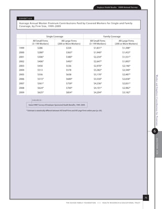Employer Health Benefits          2 0 0 9 An n u a l s u r ve y




e x h i B i t 6.8

average annual Worker Premium Contributions Paid by Covered Wor kers for single and family
Coverage, by firm size, 1999–2009



                                   single Coverage                                                                      family Coverage
                     all small firms                  all large firms                              all small firms                           all large firms
                    (3–199 Workers)                (200 or more Workers)                          (3–199 Workers)                         (200 or more Workers)
1999                     $286                                 $334                                       $1,831*                                      $1,398*
2000                     $280*                                $363*                                      $1,940*                                      $1,453*
2001                     $306*                                $380*                                      $2,254*                                      $1,551*
2002                     $406*                                $495*                                      $2,647*                                      $1,893*
2003                     $450                                 $536                                       $2,970*                                      $2,146*
2004                     $513                                 $578                                       $3,382*                                      $2,340*
2005                     $556                                 $638                                       $3,170*                                      $2,487*




                                                                                                                                                                                          Worker and Employer Contributions for Premiums
2006                     $515*                                $689*                                      $3,550*                                      $2,658*
2007                     $561*                                $759*                                      $4,236*                                      $2,831*
2008                     $624*                                $769*                                      $4,101*                                      $2,982*
2009                     $625*                                $854*                                      $4,204*                                      $3,182*


                    source:

            kaiser/hret survey of employer-sponsored health Benefits, 1999–2009.

         * estimate is statistically different between all small firms and all large firms within year (p.05).




                                                                                                                                                                                          6




                                                                                                                                                                                                section six




                                                                                                                                                                                     75
                                                              t h e k a i s e r fa m i ly f o u n d at i o n - a n d - h e a lt h r e s e a r C h  e d u C at i o n a l t r u s t
 