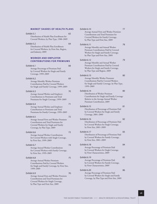 m A r k e T s h A r e s o f h e A lT h p l A N s                 exhibit 6.10                                                         77
                                                                             Average Annual Firm and Worker Premium
exhibit 5.1                                          63                      Contributions and Total Premiums for
     Distribution of Health Plan Enrollment for                              Covered Workers for Family Coverage,
     Covered Workers, by Plan Type, 1988–2009                                by Plan Type and Firm Size, 2009
exhibit 5.2                                          64               exhibit 6.11                                                         78
     Distribution of Health Plan Enrollment                                  Average Monthly and Annual Worker
     for Covered Workers, by Firm Size, Region,                              Premium Contributions Paid by Covered
     and Industry, 2009                                                      Workers for Single and Family Coverage,
                                                                             by Plan Type and Firm Size, 2009
     W o r k e r A N D e m p loy e r
     Co N T r i b u T i o N s f o r p r e m i u m s                   exhibit 6.12                                                         79
                                                                             Average Monthly and Annual Worker
exhibit 6.1                                          68                      Premium Contributions Paid by Covered
     Average Percentage of Premium Paid                                      Workers for Single and Family Coverage,
     by Covered Workers for Single and Family                                by Plan Type and Region, 2009
     Coverage, 1999–2009
                                                                      exhibit 6.13                                                         80
exhibit 6.2                                          69                      Average Monthly Worker Premium
     Average Monthly Worker Premium                                          Contributions Paid by Covered Workers
     Contributions Paid by Covered Workers                                   for Single and Family Coverage, by Plan Type,
     for Single and Family Coverage, 1999–2009                               1999–2009

exhibit 6.3                                          70               exhibit 6.14                                                         80
     Average Annual Worker and Employer                                      Distribution of Worker Premium
     Contributions to Premiums and Total                                     Contributions for Single and Family Coverage
     Premiums for Single Coverage, 1999–2009                                 Relative to the Average Annual Worker
                                                                             Premium Contribution, 2009
exhibit 6.4                                          71
     Average Annual Worker and Employer                               exhibit 6.15                                                         81
     Contributions to Premiums and Total                                     Distribution of Percentage of Premium Paid
     Premiums for Family Coverage, 1999–2009                                 by Covered Workers for Single and Family
                                                                             Coverage, 2001–2009
exhibit 6.5                                          72
     Average Annual Firm and Worker Premium                           exhibit 6.16                                                         82
     Contributions and Total Premiums for                                    Distribution of Percentage of Premium Paid
     Covered Workers for Single and Family                                   by Covered Workers for Single Coverage,
     Coverage, by Plan Type, 2009                                            by Firm Size, 2001–2009

exhibit 6.6                                          73               exhibit 6.17                                                         83
     Average Annual Worker Contributions                                     Distribution of Percentage of Premium Paid
     for Covered Workers with Single Coverage,                               by Covered Workers for Family Coverage,
     by Firm Size, 1999–2009                                                 by Firm Size, 2001–2009

exhibit 6.7                                          74               exhibit 6.18                                                         84
     Average Annual Worker Contributions                                     Average Percentage of Premium Paid
     for Covered Workers with Family Coverage,                               by Covered Workers for Single Coverage,
     by Firm Size, 1999–2009                                                 by Firm Characteristics, 2009

exhibit 6.8                                          75               exhibit 6.19                                                         85
     Average Annual Worker Premium                                           Average Percentage of Premium Paid
     Contributions Paid by Covered Workers                                   by Covered Workers for Family Coverage,
     for Single and Family Coverage, by Firm Size,                           by Firm Characteristics, 2009
     1999–2009
                                                                      exhibit 6.20                                                         86
exhibit 6.9                                          76                      Average Percentage of Premium Paid
     Average Annual Firm and Worker Premium                                  by Covered Workers for Single and Family
     Contributions and Total Premiums for                                    Coverage, by Plan Type and Firm Size, 2009
     Covered Workers for Single Coverage,
     by Plan Type and Firm Size, 2009



                                                                                                                                                                   vii
                                            t h e k a i s e r fa m i ly f o u n d at i o n - a n d - h e a lt h r e s e a r C h & e d u C at i o n a l t r u s t
 