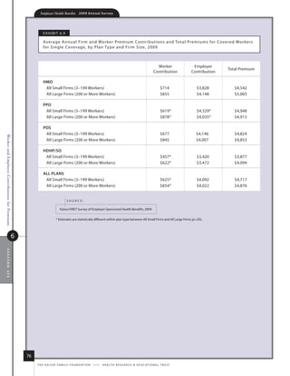 Employer Health Benefits          2 0 0 9 A n n u a l s u r ve y




                                                          e x h i B i t 6. 9

                                                          average annual firm and Worker Premium Contr ibutions and total Premiums for Covered Workers
                                                          for single Coverage, by Plan type and fir m size, 2009



                                                                                                                                                             Worker           employer
                                                                                                                                                                                            total Premium
                                                                                                                                                           Contribution      Contribution

                                                          hmo
                                                           all small firms (3–199 Workers)                                                                       $714          $3,828          $4,542
                                                           all large firms (200 or more Workers)                                                                 $855          $4,148          $5,003

                                                          ppo
                                                           all small firms (3–199 Workers)                                                                       $619*         $4,329*         $4,948
                                                           all large firms (200 or more Workers)                                                                 $878*         $4,035*         $4,913

                                                          pos
                                                           all small firms (3–199 Workers)                                                                       $677          $4,146          $4,824
Worker and Employer Contributions for Premiums




                                                           all large firms (200 or more Workers)                                                                 $845          $4,007          $4,853

                                                          hDhp/so
                                                           all small firms (3–199 Workers)                                                                       $457*         $3,420          $3,877
                                                           all large firms (200 or more Workers)                                                                 $622*         $3,472          $4,094

                                                          All plANs
                                                           all small firms (3–199 Workers)                                                                       $625*         $4,092          $4,717
                                                           all large firms (200 or more Workers)                                                                 $854*         $4,022          $4,876


                                                                               source:

                                                                         kaiser/hret survey of employer-sponsored health Benefits, 2009.

                                                                      * estimates are statistically different within plan type between all small firms and all large firms (p.05).




                                             6
section six




                                                 76
                                                      t h e k a i s e r fa m i ly f o u n d at i o n - a n d - h e a lt h r e s e a r C h  e d u C at i o n a l t r u s t
 