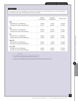 Employer Health Benefits          2 0 0 9 An n u a l s u r ve y




e x h i B i t 6.1 0

average annual firm and Worker Premium Contr ibutions and total Premiums for Covered Wor kers
for family Coverage, by Plan type and fir m size, 2009



                                                                                        Worker                          employer
                                                                                                                                                       total Premium
                                                                                      Contribution                     Contribution

 hmo
  all small firms (3–199 Workers)                                                         $5,039*                          $7,216*                          $12,256*
  all large firms (200 or more Workers)                                                   $3,214*                         $10,679*                          $13,893*

 ppo
  all small firms (3–199 Workers)                                                         $4,100*                          $9,292*                          $13,392
  all large firms (200 or more Workers)                                                   $3,231*                         $10,613*                          $13,844

 pos
  all small firms (3–199 Workers)                                                         $4,647*                          $8,200*                          $12,847




                                                                                                                                                                                           Worker and Employer Contributions for Premiums
  all large firms (200 or more Workers)                                                   $3,348*                         $10,091*                          $13,439

 hDhp/so
  all small firms (3–199 Workers)                                                         $2,920                            $7,339*                         $10,259*
  all large firms (200 or more Workers)                                                   $2,430                            $9,455*                         $11,885*

 All plANs
  all small firms (3–199 Workers)                                                         $4,204*                          $8,493*                          $12,696*
  all large firms (200 or more Workers)                                                   $3,182*                         $10,522*                          $13,704*


                        source:

             kaiser/hret survey of employer-sponsored health Benefits, 2009.

          * estimates are statistically different within plan type between all small firms and all large firms (p.05).




                                                                                                                                                                                           6




                                                                                                                                                                                                 section six




                                                                                                                                                                                      77
                                                               t h e k a i s e r fa m i ly f o u n d at i o n - a n d - h e a lt h r e s e a r C h  e d u C at i o n a l t r u s t
 