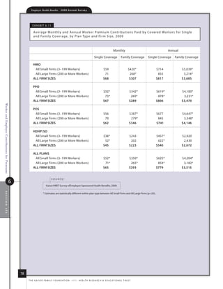 Employer Health Benefits          2 0 0 9 A n n u a l s u r ve y




                                                          e x h i B i t 6. 11

                                                           average m onthly and annual Worker Premium Contr ibutions Paid by Covered Wor kers for single
                                                           and family Coverage, by Plan type and fir m size, 2009



                                                                                                                                                      monthly                                 annual

                                                                                                                                single Coverage                family Coverage   single Coverage   family Coverage

                                                          hmo
                                                           all small firms (3–199 Workers)                                                $59                          $420*          $714             $5,039*
                                                           all large firms (200 or more Workers)                                           71                           268*           855              3,214*
                                                          All firm sizes                                                                  $68                           $307          $817             $3,685

                                                          ppo
                                                           all small firms (3–199 Workers)                                                $52*                          $342*         $619*            $4,100*
                                                           all large firms (200 or more Workers)                                           73*                           269*          878*             3,231*
                                                          All firm sizes                                                                  $67                           $289          $806             $3,470
Worker and Employer Contributions for Premiums




                                                          pos
                                                           all small firms (3–199 Workers)                                                $56                           $387*         $677             $4,647*
                                                           all large firms (200 or more Workers)                                           70                            279*          845              3,348*
                                                          All firm sizes                                                                  $62                           $346          $741             $4,146

                                                          hDhp/so
                                                           all small firms (3–199 Workers)                                                $38*                          $243          $457*            $2,920
                                                           all large firms (200 or more Workers)                                           52*                           202           622*             2,430
                                                          All firm sizes                                                                  $45                           $223          $540             $2,672

                                                          All plANs
                                                           all small firms (3–199 Workers)                                                $52*                          $350*         $625*            $4,204*
                                                           all large firms (200 or more Workers)                                           71*                           265*          854*             3,182*
                                                          All firm sizes                                                                  $65                           $293          $779             $3,515


                                                                                source:
                                             6
                                                                         kaiser/hret survey of employer-sponsored health Benefits, 2009.
section six




                                                                      * estimates are statistically different within plan type between all small firms and all large firms (p.05).




                                                 78
                                                      t h e k a i s e r fa m i ly f o u n d at i o n - a n d - h e a lt h r e s e a r C h  e d u C at i o n a l t r u s t
 