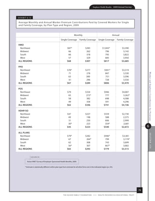 Employer Health Benefits          2 0 0 9 An n u a l s u r ve y




e x h i B i t 6.1 2

average m onthly and annual Worker Premium Contr ibutions Paid by Covered Wor kers for single
and family Coverage, by Plan type and region, 2009



                                                                                 monthly                                                        annual

                                                             single Coverage              family Coverage                single Coverage                family Coverage

hmo
 northeast                                                            $87*                         $283                         $1,043*                        $3,390
 midwest                                                               66                           262                            796                          3,142
 south                                                                 66                           318                            795                          3,822
 West                                                                  57                           329                            685                          3,950
All regioNs                                                           $68                          $307                          $817                          $3,685

ppo
 northeast                                                            $78*                         $277                           $941*                        $3,319
 midwest                                                               71                           278                            847                          3,330




                                                                                                                                                                                            Worker and Employer Contributions for Premiums
 south                                                                 63                           300                            751                          3,596
 West                                                                  61                           296                            728                          3,550
All regioNs                                                           $67                          $289                           $806                         $3,470

pos
 northeast                                                            $79                          $334                           $946                         $4,007
 midwest                                                               65                           272*                           777                          3,262*
 south                                                                 58                           382                            698                          4,588
 West                                                                  49                           358                            591                          4,296
All regioNs                                                           $62                          $346                           $741                         $4,146

hDhp/so
 northeast                                                            $47                          $227                           $559                         $2,730
 midwest                                                               49                           198                            588                          2,375
 south                                                                 51                           250                            606                          2,999
 West                                                                  30*                          223                            354*                         2,681
All regioNs                                                           $45                          $223                           $540                         $2,672                       6
All plANs




                                                                                                                                                                                                  section six
 northeast                                                            $79*                         $282                           $946*                        $3,381
 midwest                                                               67                           264*                           799                          3,174*
 south                                                                 62                           308                            743                          3,699
 West                                                                  56*                          307                            667*                         3,682
All regioNs                                                           $65                          $293                           $779                         $3,515


                  source:

             kaiser/hret survey of employer-sponsored health Benefits, 2009.

          * estimate is statistically different within plan type from estimate for all other firms not in the indicated region (p.05).




                                                                                                                                                                                       79
                                                                t h e k a i s e r fa m i ly f o u n d at i o n - a n d - h e a lt h r e s e a r C h  e d u C at i o n a l t r u s t
 