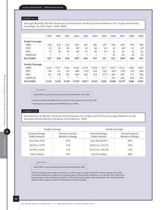Employer Health Benefits          2 0 0 9 A n n u a l s u r ve y




                                                         e x h i B i t 6. 13

                                                          average m onthly Worker Premium Contr ibutions Paid by Covered Wor kers for single and family
                                                          Coverage, by Plan type, 1999–2009



                                                                                              1999          2000           2001          2002          2003           2004   2005     2006   2007    2008    2009

                                                          single Coverage
                                                            hmo                                $28            $26           $32           $38           $42           $46     $47     $49     $59     $59        $68
                                                            PPo                                 27             29            29            39*           44            48      50      53      60*     61         67*
                                                            Pos                                 27             28            29            40*           41            45      61*     53      52      72         62
                                                            hdhP/so                              ^              ^             ^             ^             ^             ^       ^      47      43      39         45
                                                          All plANs                            $27            $28           $30           $39*          $42           $47     $51     $52     $58*    $60        $65

                                                          family Coverage
                                                            hmo                              $124           $131           $150        $164           $179          $223*    $217  $257*     $276    $282    $307
                                                            PPo                               128            141            153         188*           210*          224      220   243*      270*    279     289
                                                            Pos                               141            136            143         180*           206           218      271*  269       305     311     346
Worker and Employer Contributions for Premiums




                                                            hdhP/so                             ^              ^              ^           ^              ^             ^        ^   187       238     234     223
                                                          All plANs                          $129           $135           $149*       $178*          $201*         $222*    $226 $248*      $273*   $280    $293


                                                                               source:

                                                                         kaiser/hret survey of employer-sponsored health Benefits, 1999–2009.

                                                                      * estimate is statistically different from estimate for the previous year shown (p.05).
                                                                      ^ information was not obtained for hdhP/sos prior to 2006.


                                                         e x h i B i t 6. 14

                                                          distr ibution of Worker Premium Contr ibutions for single and family Coverage r elative to the
                                                          average annual Worker Premium Contr ibution, 2009



                                                                                          single Coverage                                                                        family Coverage
                                             6                   Premium range,                                  Percent Covered                                  Premium range,              Percent Covered
                                                                  dollar amount                                  Workers in range                                  dollar amount              Workers in range
section six




                                                                   less than $623                                           41%                                    less than $2,812                  43%
                                                                   $623 to $779                                            11%                                   $2,812 to $3,515                  15%
                                                                   $779 to $935                                            11%                                   $3,515 to $4,218                  13%
                                                                    $935 or more                                            37%                                     $4,218 or more                   28%


                                                                               source:

                                                                         kaiser/hret survey of employer-sponsored health Benefits, 2009.

                                                                      note: the average annual worker contribution is $779 for single coverage and $3,515 for family coverage. the worker
                                                                      contribution distribution is relative to the average single or family worker contribution. for example, $623 is 80% of the
                                                                      average single worker contribution and $935 is 120% of the average single worker contribution. the same break points
                                                                      relative to the average are used for the distribution for family coverage.




                                                 80
                                                      t h e k a i s e r fa m i ly f o u n d at i o n - a n d - h e a lt h r e s e a r C h  e d u C at i o n a l t r u s t
 