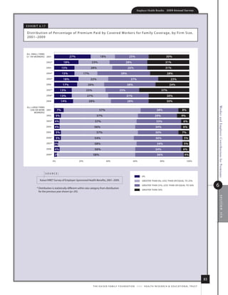 Employer Health Benefits          2 0 0 9 An n u a l s u r ve y




e x h i B i t 6.1 7

distr ibution of Percentage of Premium Paid by Covered Wor kers for family Coverage, by fir m size,
2001–2009




ALL SMALL FIRMS
3 199 WORKERS 2001                             27%                      18%                              25%                                      30%
                      2002*              18%                   23%                                   28%                                         31%
                      2003              15%                   28%                                      26%                                       31%
                      2004*             15%            17%                                      39%                                                28%
                      2005*              18%                  22%                                         37%                                          23%
                      2006               17%               20%                                        38%                                             24%
                      2007*             13%                25%                                25%                                            37%
                      2008*             13%                27%                                        31%                                          30%
                      2009              14%                 28%                                        28%                                         30%




                                                                                                                                                                                             Worker and Employer Contributions for Premiums
ALL LARGE FIRMS
   200 OR MORE 2001                7%                                  57%                                                             28%                          8%
      WORKERS
                2002           5%                                   57%                                                              29%                           9%
                      2003*    4%                                  57%                                                                 33%                           6%
                      2004     4%                                 56%                                                                 34%                            6%
                      2005         5%                               57%                                                               30%                           7%
                      2006*    5%                                 54%                                                                 36%                             5%
                      2007*   3%                                  58%                                                                   34%                           5%
                      2008     4%                                 56%                                                                 34%                            6%
                      2009*    2%                                58%                                                                    36%                           4%

                              0%                     20%                       40%                           60%                           80%                           100%




                  source:
                                                                                                                       0%
             kaiser/hret survey of employer-sponsored health Benefits, 2001–2009.                                      GREATER THAN 0%, LESS THAN OR EQUAL TO 25%


          * distribution is statistically different within size category from distribution
                                                                                                                       GREATER THAN 25%, LESS THAN OR EQUAL TO 50%                           6
                                                                                                                       GREATER THAN 50%
            for the previous year shown (p.05).




                                                                                                                                                                                                   section six




                                                                                                                                                                                        83
                                                                 t h e k a i s e r fa m i ly f o u n d at i o n - a n d - h e a lt h r e s e a r C h  e d u C at i o n a l t r u s t
 