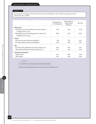 Employer Health Benefits          2 0 0 9 A n n u a l s u r ve y




                                                         e x h i B i t 6. 18

                                                          average Percentage of Premiums Paid by Covered Wor kers for single Coverage, by fir m
                                                          Charac teristics, 2009



                                                                                                                                                                                  all large firms
                                                                                                                                                                all small firms
                                                                                                                                                                                   (200 or more     all firms
                                                                                                                                                               (3–199 Workers)
                                                                                                                                                                                      Workers)
                                                          Wage level
                                                           few Workers are lower-Wage (less than 35% earn                                                                13%*          18%           16%*
                                                             $23,000 a year or less)
                                                           many Workers are lower-Wage (35% or more earn                                                                 20%*          19%           20%*
                                                             $23,000 a year or less)

                                                          unions
                                                           firm has at least some union Workers                                                                           8%*          17%           16%
                                                           firm does not have any union Workers                                                                          15%*          19%           17%
Worker and Employer Contributions for Premiums




                                                          Age
                                                           less than 35% of Workers are 26 years old or less                                                             14%           18%           17%
                                                           35% or more Workers are 26 years old or less                                                                  15%           21%           19%

                                                          funding Arrangement
                                                           fully insured                                                                                                 14%           18%           15%*
                                                           self-funded                                                                                                   15%           18%           18%*


                                                                               source:

                                                                         kaiser/hret survey of employer-sponsored health Benefits, 2009.

                                                                      * estimates are statistically different from each other within firm size category (p.05).




                                             6
section six




                                                 84
                                                      t h e k a i s e r fa m i ly f o u n d at i o n - a n d - h e a lt h r e s e a r C h  e d u C at i o n a l t r u s t
 