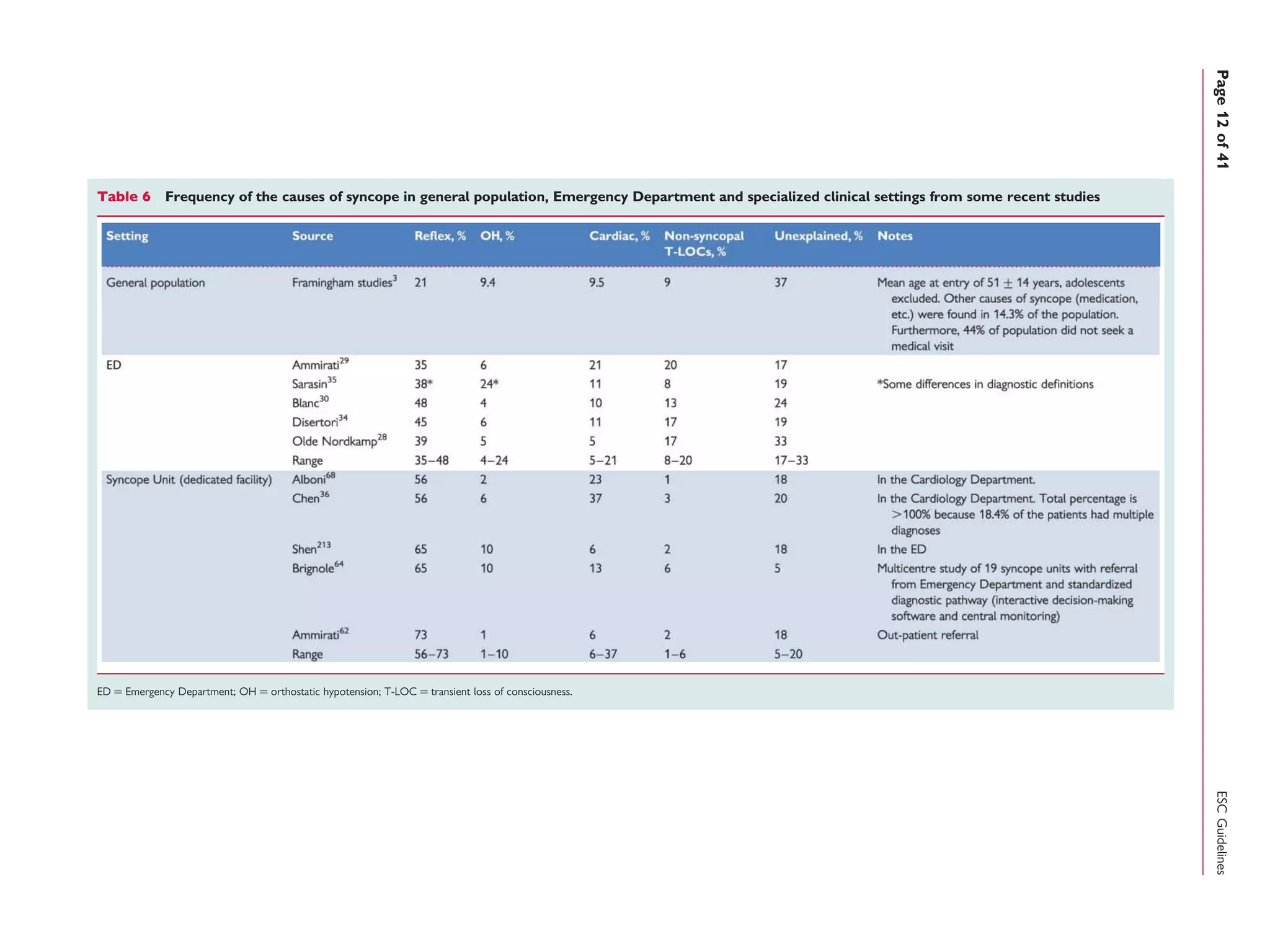 Table 6 Frequency of the causes of syncope in general population, Emergency Department and specialized clinical settings from some recent studies
ED ¼ Emergency Department; OH ¼ orthostatic hypotension; T-LOC ¼ transient loss of consciousness.
ESCGuidelinesPage12of41
 