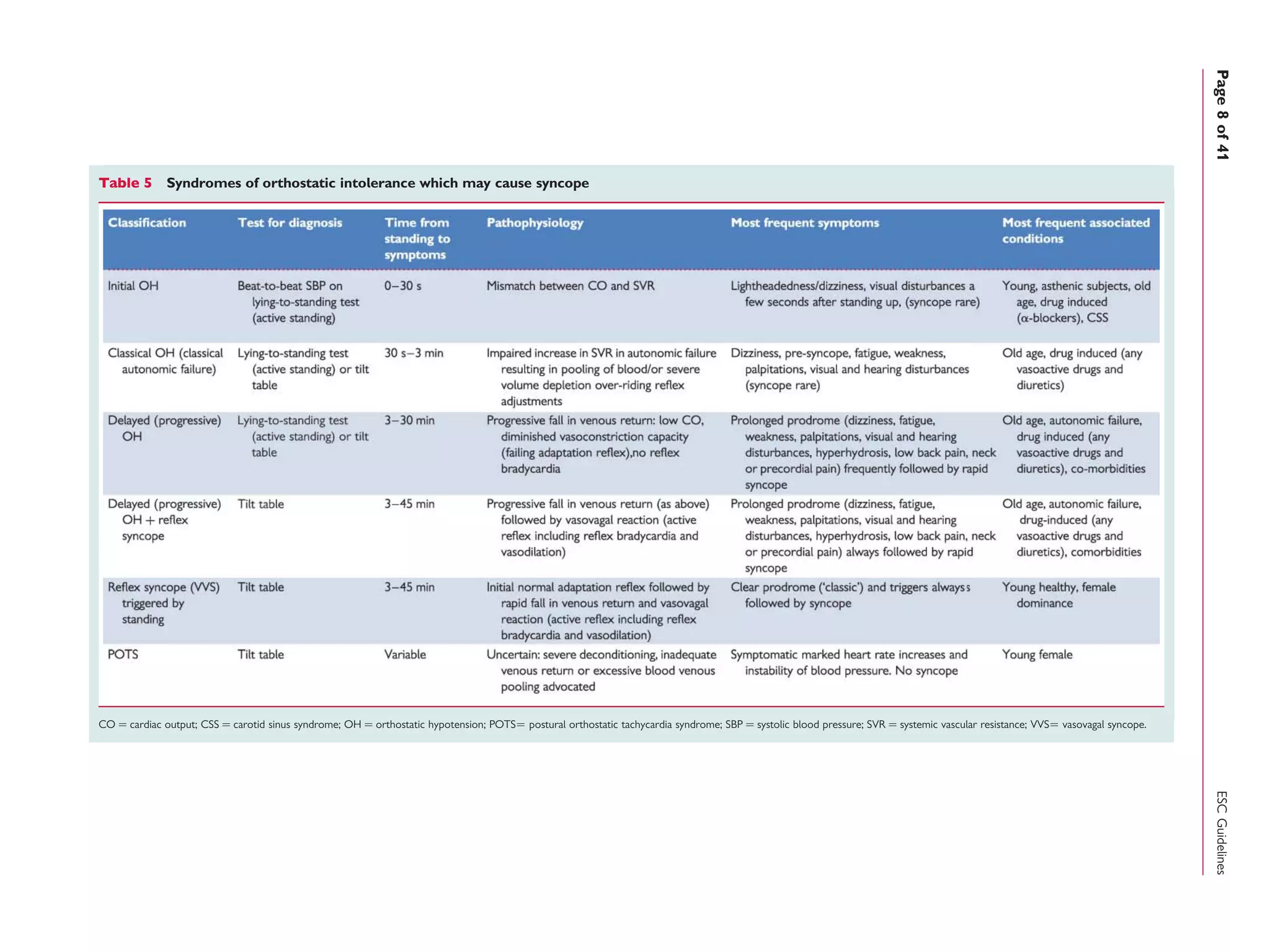 Table 5 Syndromes of orthostatic intolerance which may cause syncope
CO ¼ cardiac output; CSS ¼ carotid sinus syndrome; OH ¼ orthostatic hypotension; POTS¼ postural orthostatic tachycardia syndrome; SBP ¼ systolic blood pressure; SVR ¼ systemic vascular resistance; VVS¼ vasovagal syncope.
ESCGuidelinesPage8of41
 