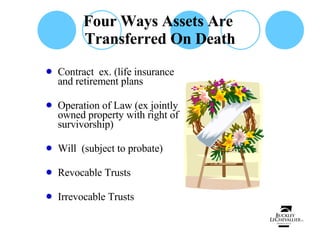 Four Ways Assets Are  Transferred On Death Contract  ex. (life insurance and retirement plans Operation of Law (ex jointly owned property with right of survivorship) Will  (subject to probate) Revocable Trusts Irrevocable Trusts 