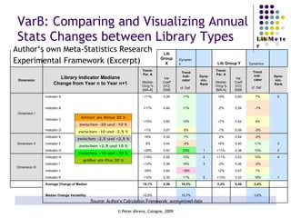 VarB: Comparing and Visualizing Annual Stats Changes between Library Types Author‘s own Meta-Statistics Research Experimental Framework (Excerpt) Source: Author‘s Calculation Framework; anonymized data   3,6%       10,7%   10,5%     Median Change Variablitiy   2,4% 0,46 2,4%   10,3% 0,39 10,1%     Average Change of Median   1 18% 0,33 +13% 5 11% 0,35 +10%   Indicator K   1% 0,67 +2%   -18% 0,64 -29% Indicator J   -2% 0,46 -2% 3 16% 0,36 +14% Indicator I 4 10% 0,53 +11% 4 15% 0,50 +19%     Indicator H Dimension III 2 13% 0,38 +11% 1 23% 0,42 +25%     Indicator G 3 11% 0,40 +9%   -4% 0,44 -5% Indicator F   -2% 0,54 -2%   7% 0,32 +6% Indicator E Dimension II   -3% 0,09 -1%   5% 0,07 +1%   Indicator D   6% 0,62 +7%   10% 0,60 +15% Indicator C   -1% 0,59 -2%   11% 0,40 +11%   Indicator B 5 7% 0,60 +9%   11% 0,39 +11%   Indicator A Dimension I Dyna-mic-Rank Trend  Indi-  cator cf. Def.   Var Coeff [VC] 2009 Trend- Par. A Median Chng.% [MÄ-A] Dyna-mic-Rank Trend Indi- cator cf. Def.  Var Coeff [VC] 2009 Trend- Par. A Median Chng % [MÄ-A] Library Indicator Medians Change from Year n to Year n+1 Dimension   Dynamics Lib Group Y   Dynamics Lib Group X   