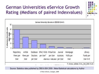 German Universities eService Growth Rating (Medians of paired Indexvalues) Source: Statistics data published by DBS & BIX 2009 ; Meta-Statistical calculations by Author 