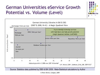 German Universities eService Growth Potential vs. Volume (Level) Source: Statistics data published by DBS & BIX 2009 ; Meta-Statistical calculations by Author 