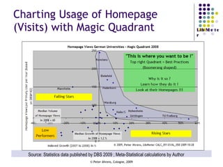 Charting Usage of Homepage (Visits) with Magic Quadrant Source: Statistics data published by DBS 2009 ; Meta-Statistical calculations by Author 