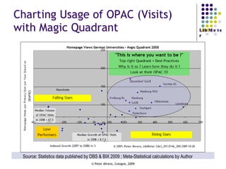 Charting Usage of OPAC (Visits) with Magic Quadrant Source: Statistics data published by DBS & BIX 2009 ; Meta-Statistical calculations by Author 