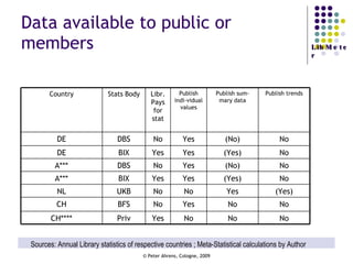Data available to public or members Sources: Annual Library statistics of respective countries ; Meta-Statistical calculations by Author Yes No No Yes No Yes No Libr. Pays for stat No (Yes) Yes BIX A*** No (No) Yes DBS A*** No Yes No Yes Yes Publish indi-vidual values No No Yes (Yes) (No) Publish sum-mary data No Priv CH**** No BFS CH (Yes) UKB NL No BIX DE No DBS DE Publish trends Stats Body Country 