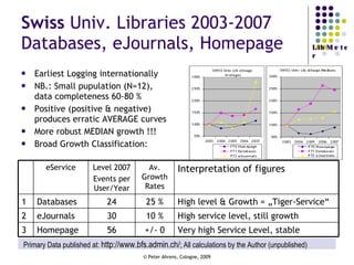 Swiss  Univ. Libraries 2003-2007 Databases, eJournals, Homepage Earliest Logging internationally NB.: Small pupulation (N=12), data completeness 60-80 % Positive (positive & negative) produces erratic AVERAGE curves More robust MEDIAN growth !!! Broad Growth Classification:  Primary Data published at:  http://www.bfs.admin.ch/ ; All calculations by the Author (unpublished) Very high Service Level, stable +/- 0 56 Homepage 3 High service level, still growth 10 % 30 eJournals 2 High level & Growth = „Tiger-Service“ 25 % 24 Databases 1 Interpretation of figures Av. Growth Rates Level 2007 Events per User/Year eService 