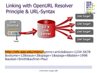 Linking with OpenURL Resolver Principle & URL-Syntax http://sfx.aaa.edu/menu? genre=article&issn=1234-5678 &volume=12&issue=3&spage=1&epage=8&date=1998 &aulast=Smith&aufirst=Paul 
