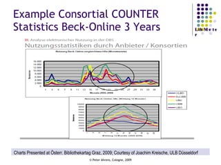 Example Consortial COUNTER Statistics Beck-Online 3 Years Charts Presented at Österr. Bibliothekartag Graz, 2009; Courtesy of Joachim Kreische, ULB Düsseldorf 
