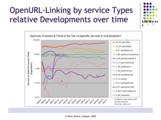 OpenURL-Linking by service Types relative Developments over time 