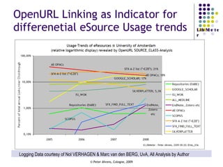 OpenURL Linking as Indicator for differenetial eSource Usage trends Logging Data courtesy of Nol VERHAGEN & Marc van den BERG, UvA, All Analysis by Author 
