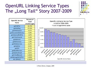 OpenURL Linking Service Types  The „Long Tail“ Story 2007-2009 