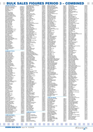 BULK SALES FIGURES PERIOD 3 – COMBINED
100,000 And Above                                     Gerry Melanephy & Maureen Mcloughlin   33,039.84   Kathleen & Dominic Carolan             14,151.38   Deborah Morgan                             9,246.04
Nasko Ratchev & Oksana Karachun        2,468,594.70   Roger & Barbara Green                  32,898.26   Michael & Janet Wallace                14,098.71   Joy Dwyer & Verena Clarke                  9,195.45
Bob Park & Lynn Macdonald              2,467,061.40   Chantele & Barry Travis                32,532.85   Alana Hampshire & Keith Banks          14,098.62   Alan & Barbara Rea                         9,181.97
Gavin Scott & Bonnie Arapes            2,427,798.22   Melanie & Andrew Wilson                32,336.62   Mira Herman & Natalie Lofthouse        14,083.70   Jim & Vicky Smith                          9,180.42
Bob Webb                               1,283,601.71   Brian Manchester                       32,271.94   Brian & Diane Holmwood                 14,079.09   Sheila & Nigel Fowler                      9,176.74
Allan & Billie-Dee Moffat              1,082,769.55   Graham & Catherine Hyde                31,641.10   Fay & Andrew Roe                       14,054.65   Stephen & Laine Shepherd                   9,174.62
Gillian Nicholson                        965,213.87   John & Sophia Clements                 31,548.55   Markus Klötzer & Petra Romoser         14,041.58   Hugh Smith                                 9,173.47
Terry Carr                               913,296.57   Karim & Juliet Karmali                 31,163.44   Ann Searle & Philip Linsey             13,948.88   Edward & Susan Booth                       9,135.01
Rob Forster & Ray Aziz                   913,182.11   David Pope                             30,984.74   Barbara Margaret Webb                  13,925.47   Neil Jeffery & Caroline Jeffrey            9,117.41
John & Audrey Gardiner                   818,301.71   Debbie Gee                             30,670.69   John & Kath Clease                     13,867.75   Mary Hession                               9,069.33
Glyn & Elizabeth Hobden                  818,301.71   Michael & Sandra Laydon                30,543.89   Sara Eyres & Christopher Burras        13,798.71   Kate Lee                                   9,065.01
Chris & Wendy Mason-Paull                798,625.03   Gary Cooper & Jackie Norris            29,780.11   Kevin Rider                            13,752.73   Steven Bond & Susan Blunt                  9,058.05
Freda Fenn & Heather Summers             721,754.61   Abigail Colclough                      29,773.55   Michael Godwin                         13,748.83   Mary Mullins                               9,038.83
Margaret Moore & Carren Arscott          715,974.13   Denise & Stephen Neal                  29,752.97   Shirley Pere & John Barnes             13,747.18   Patricia & Dennis Corser                   9,038.42
Muriel & Tony Judson                     680,465.39   Gill & Tim Evans                       29,485.45   Christine & Con Browning               13,639.85   Kelly & Steve Elliott                      9,038.32
John & Jeanette Hawkes                   650,189.16   Steven Clements                        29,341.08   Andrew & Vicky De Caso                 13,597.79   Norman & Joanne Grundy                     9,028.76
Peter & Jackie White                     511,188.04   John & Janice Halsall                  29,198.47   David Byatt & Janet Smith              13,588.31   Kira Mckibbin & Andrew Thomas              9,021.02
Sue Marshall & Bob Dalton                421,878.68   Angela & Stephen Burchell              29,164.06   Jen & Garry Luke                       13,557.66   Lesley & Keith Ridden                      9,004.66
Stephen Bourne & Anne Binks              393,791.80   Stephen Clark                          28,613.09   Jeffrey & Frances Topple               13,549.65   Geoff Taylor & Alison Moore                9,003.60
Mike & Amanda Bibby                      378,482.25   Peter & Sheryl Dutton                  28,295.88   Anthony Devoy                          13,524.53   Anna & Paul Scott                          8,980.15
Margaret & Roy Japp                      338,273.59   Sunil Popat                            28,214.27   William & Sharon Stevenson             13,387.82   Marcus & Joyce Emerson                     8,977.84
Terence & Jean Ash                       333,544.71   Cheryl & David Amison                  28,214.27   Paul & John Meikle                     13,373.93   Debi & Simon Allsop                        8,936.61
Gary & Esther Watson                     331,914.70   Steve Johnson & Rosemary Rowntree      28,183.14   Barry & Nina Mitchell                  13,363.35   Andrew Platten & Tracie Lowndes            8,919.98
John & Steven Sharp                      284,449.97   Lesley Burroughs                       28,175.00   Linda & Graeme Kirkwood                13,360.38   Lynne Flaxman                              8,901.66
Hazel & John Stephen                     278,663.41   Stuart & Gail Mckibbin                 28,109.27   Denys & Laura Harris                   13,295.54   Ian & Lorraine Barnfield                   8,891.73
Robert Gibbons                           207,852.03   Clare & Martin Whitelock               27,992.98   Robert & Jennifer Clifton              13,275.97   Danny & Josephine Parr                     8,889.86
Derek & Eileen Wagstaff                  202,028.71   Harry Hancock                          27,972.48   Suzanne & Richard Woolven              13,261.17   Jeanette & Roy Bonella                     8,873.17
Claire & Peter Rea                       194,801.27   Sharon & Andrew Bird                   27,929.89   Bill Caddy                             13,239.96   Iain & Jackie Swanston                     8,815.10
Phil & Jean Warrington                   194,228.86   Paul Tawn & Clare Bason                27,778.06   Stephen & Joyce Milne                  13,234.17   Jacqueline Akhurst & Steven Ellis          8,803.91
Andy Stephenson & Claire Branch          188,098.81   Richard Houseago & Vanadis Fox         27,645.26   Richard Tibbetts & Suzanne Pilcher     13,128.11   John & Mary Marsh                          8,788.34
Gordon & Judy Seldon                     184,908.15   Keith & Patricia Phillips              27,575.52   Tavis Taylor                           13,063.96   Julie & Colin Bullivant                    8,771.18
David & Anne Pemberton-Smith             182,853.50   Linda & Tony Gower                     26,658.46   Jillian & Peter Griffiths              13,055.50   Louise Puttick                             8,749.55
Craig & Magdalena White                  170,592.65   Gordon & Patrick Davidson              26,055.77   Linda Wood                             12,986.44   Emma & Chris Shafe                         8,746.12
Melvyn & Lucy Mortimer                   167,889.42   Colin & Charlene Sadler                25,762.49   Elizabeth & Ian Hyams                  12,914.11   Sarah Trim                                 8,732.13
John & Sarah Mckie                       160,236.42   Conor Treanor & Linda Jameson          25,745.64   Carole Morrison                        12,866.22   Robert Young & Clare Mears                 8,706.46
Vie & Keith Robertson                    156,441.18   John & Karina Beesley                  24,977.60   James & Jane White                     12,859.00   Rebecca Nisbet-Forster & Matthew Forster   8,693.14
Judy Jodrell                             151,673.81   David Birtwistle & Angela Tonkin       24,888.50   Bill & Joyce Rowe                      12,828.00   Angela & Robert Clark                      8,665.20
Tony & Katharine Briffa                  147,042.62   Michael & Jennifer Allsop              24,850.44   Sarah Jenkins                          12,828.00   Jane & Howard Philpott                     8,656.33
Michael & Jean Day                       140,048.09   Joseph O’Donnell                       24,710.08   Robert Webb & Dawne Kovan              12,757.86   Michael & Lianne Rust                      8,646.67
Mark & Delfina Prosser                   133,390.69   Laurence & Rosemary Wiseman            24,696.26   Carlo & Cherry Hrynkiewicz             12,733.58   Janet & Terry Mulley                       8,646.67
Eamon Lynch & Marie Ryan                 131,385.78   Alexandra Tuesley                      24,339.09   Mark & Sarah Wildman                   12,695.93   Ron & Sue Keeler                           8,594.99
Stephen Geldard & Catherine Brookes      129,869.27   Christopher & Lynne Marshall           23,132.70   Marie & Jeremy Simmonds                12,654.13   Adrian & Margaret Lynch                    8,582.64
Robert & Mary Higgins                    129,840.37   Allan Ledwidge                         23,115.72   Elizabeth & George Kerr                12,652.15   William & Agnes Burgess                    8,581.04
Trevor Mitchell                          129,149.63   Christine Lappin & Simon Place         23,115.72   Gary & Iris Dixon                      12,596.69   Ann & Robert Campbell                      8,531.74
Victor & Una Brown                       126,072.89   Andrew Ridley                          22,917.76   Catherine & Stephen Lord               12,585.86   Harvey Kent                                8,524.05
Michael & Susan Pirie                    124,339.68   Toby Acton & Donna Gold                22,898.19   Rosie Ward & Jack Kerbel               12,579.30   Edward & Benedetta Graham                  8,474.32
John & Anne Donaldson                    114,622.63   Elizabeth Pope & Jason Hardy           22,430.90   David & Judith Mccreath                12,572.10   Sammy & Kenza Linton                       8,458.03
Sylvia & Jack Hood                       112,747.78   Paul Flintoft                          22,406.74   Ellen & Sean Friedberg                 12,535.82   Bernadette Murray                          8,451.26
Anthony Greeves                          111,063.16   Brian & Gay Redstone                   22,384.01   Christine & Ian Brennan                12,500.40   Liz & Andy Gowland                         8,441.72
Carole & Benny Morris                    109,331.81   Ivan Darch                             22,214.16   Ron & Heidi Body                       12,344.71   Jake Ellington                             8,431.04
Geoff & Fiona Webb                       107,312.45   Steve & Cathy Chambers                 22,173.26   James Dale & Claire Daniels            12,329.11   Dean Rothwell & Rachel Launchbury          8,417.56
John & Christine Prosser                 107,149.00   Robert Gould                           22,007.85   Declan & Monica Manning                12,280.94   David & Elaine Luke                        8,398.54
Raymond & Miriam Turnbull                106,261.60   Gerwyn Duggan                          22,007.85   David Potter                           12,255.50   Jonathan Donno                             8,378.85
Martin & Yvonne Boyce                    105,576.31   Narendra & Kashmir Kalon               21,993.86   Karen & Steven Glew                    12,210.64   Chaitali & Ajit Nath                       8,374.03
Jill Corlett                             101,582.21   Gareth & Jeanette Jones                21,975.98   Kevin Sands                            12,204.05   Martin Stoves                              8,372.59
                                                      Keith Sandland                         21,933.76   June & David Love                      12,142.21   Susan & Tony Cater                         8,369.59
35,000 And Above                                      Timothy Murphy                         21,917.57   Susan Hook                             12,082.29   David & Christine Rhodes                   8,365.07
                                                      Doug & Sandra Roper                    21,861.65   Isobel & James Orr                     12,066.48   Veronica Nixon                             8,363.71
Declan O’Neill                           94,962.69    Caroline & Simon Harvey                21,395.62   Arthur & Susan Cuthbert                12,042.68   Susan & Graham Green                       8,356.23
Andy & Carolyn Cooper                    94,551.71    Rosemary & Christopher Day             21,246.41   Tracey Payne                           12,038.68   Julian & Karen Pike                        8,352.46
Justin & Olivera Toner                   92,844.99    Maria Monaghan & Shane Treanor         21,189.39   Linda & Steve Tinkler                  11,995.88   Kenny Liggett                              8,326.56
Dave & Susie Horton                      89,474.98    Christopher Young & Helena Edwards     21,181.73   Patricia Fisher                        11,947.93   Gerard Coste                               8,320.62
Heather & James O’Neil                   89,092.21    Terry & Jane Hodge                     21,083.55   David & Deborah Lord                   11,944.39   Michele & Henry Moss                       8,307.39
Lauren & Peter Jackson                   88,388.66    Ian & Agnieszka Clarke                 21,020.11   Tim & Freda Drinkwater                 11,944.39   Frederick & Karen Mason                    8,306.08
Angela & Norman Campbell                 87,743.01    Amanda & Andrew Holland                20,980.21   Paul & Carolyn Blaxall                 11,921.28   Richard & Raquel Brennan                   8,297.20
Sue & Claire Ferguson                    87,679.66    Stuart & Robyn-Lee Heard               20,705.51   Bob & Rosemarie Hardy                  11,918.03   Glyn Thomas & Shan Parry                   8,265.41
Marcell & Joanne Treanor                 86,943.04    Martina & James Mcgrath                20,551.80   Margaret Wright & Jacqui Whittingham   11,696.06   Lesley Brown & Mark Veidman                8,240.87
Sue & Geoffrey Burras                    85,217.45    Nichola & David Walmsley               20,461.10   Shirley Gowland & Josephine Davies     11,633.83   Andrew Nicoll & Danielle Young             8,219.60
Mel & Irene Wilson                       82,403.41    Kenneth Rooney & Karen Jordan          20,095.66   Martin Douglass & Jane Rollings        11,619.98   Nigel & Anne Moffett                       8,216.31
David & Rosie Bibby                      80,824.69    Robert Wellock                         19,974.62   Michael & Julia Tolton                 11,555.40   Mandy & Ken Clarke                         8,206.60
Stephani & Bill Neville                  79,469.12    Cindy & David Brown                    19,906.54   Timothy & Tina Pace                    11,540.64   Georgina & Phil Gale                       8,195.98
Malcolm Ashmore                          79,269.01    Alison & Kevin Thomas                  19,867.27   Vivienne & Richard Washington          11,514.92   Christina & Rob Cann                       8,180.65
Adele & Jaime De Caso                    79,269.01    Angela & James Macleod                 19,843.10   Martin Bell & Caroline Roberts         11,477.83   Gavin & Trish Conway                       8,174.48
Nuala & Ronan Mcdonald                   77,264.75    Pamela Jarvis                          19,640.59   Robert & Jennifer Radbourne            11,466.69   Deryck & Jane Easton                       8,172.46
David & Samantha Branch                  75,463.15    Harold & Minnie Fulton                 19,551.94   Philip & Alison Wimbles                11,419.96   Geoffrey & Berenice Davey                  8,169.10
Julie Collier & Peter Richards           70,908.56    Dawn & Bruce Marsden                   19,523.18   Christine & Jim Foster                 11,369.56   Steve Richardson & Ann-Marie Burras        8,148.13
Gaynor Morgan                            69,880.79    Jack Kirby & Chantelle Molloy          19,287.96   Seamus & Clare Houghton                11,140.05   Julie & Andrew Hambleton                   8,139.71
Ramon & Sylvia Laing                     69,022.15    Gareth & Gil Duffy                     19,221.99   Stephen & Elaine Blay                  11,138.57   Bentley & Catherine Knight                 8,134.65
Lindsay Gonsalves & Danny Young          68,507.71    John Smith                             19,111.23   Michael & Mercy Radbourne              11,138.17   Sam & Patricia Thomas                      8,107.66
John & Jenny Holden                      68,152.71    Kerry & Paul Stonall                   19,110.97   Tom & Kathryn Forbes                   11,030.26   Joyce & James Holden                       8,107.33
Susan & David Darton                     67,969.01    Phil Curtis                            18,952.94   John & Jenny Caton                     11,027.73   Cliff & Linda Parker                       8,094.59
John & Wendy English                     66,593.29    Steven Harding & Narissa Mather        18,840.40   Jon Turner                             10,942.61   Adrian & Tracy Smith                       8,080.84
Steve & Debbie Roper                     66,163.20    Colin Roy Scott-Smith                  18,793.07   David & Jenny Gerry                    10,942.61   Andrew & Denise Hunt                       8,075.14
Andrew & Sue Boswell                     64,803.69    Jean-Marc Bordeau & Alexis Thorpe      18,793.07   Robert & Jacqueline Dolan              10,918.66   David & Heather Herring                    8,070.72
Andrew & Carolyn Walkinshaw              62,702.64    Neil & Susan Maclean                   18,793.07   William & Jane Warrington              10,837.19   Ronnie & Chris Mclachlan                   8,054.65
Craig & Mary Hawkes                      62,376.69    Raymond & Barbara Mann                 18,787.99   Lucinda Bennett & Nigel Manning        10,829.93   Melissa Squires & Ian Slade                8,021.78
Rosina & Frank Pocock                    61,135.14    Terry Hayden                           18,603.92   Pierce & Janet Hartley                 10,771.84   Peter & Caren Neesham                      8,015.45
Carol Simpson & Douglas Clark            61,029.24    Coleen & Stephen Batchelor             18,483.40   Paul Bray                              10,668.41   Anita Morris                               8,002.83
Karen & Neil Young                       59,751.07    Kodwo Anderson                         18,451.55   Laura Thorpe & Les Ward                10,653.27   Alex & Kathleen Langler                    7,985.22
Caroline Harris & Craig Cox              59,008.10    Keith & Veronica King                  18,451.55   Lesley & Gordon Whittington            10,646.44   Negin & Michael Backhouse                  7,973.34
Stanley & Roy Stewart                    58,890.60    Gloria & Clive Davies                  18,381.98   David & Lynn Bole                      10,610.75   Mikaela & Andrew Brown                     7,950.06
Glenn & Caroline Royston                 58,562.15    Colin & Sarby Turnbull                 18,326.55   Bevin Bhoyrul                          10,605.55   David & Gail Slee                          7,937.15
Eve & Norman Branch                      56,504.14    Robert & Rosemary Annan                18,269.31   Kulwant & Mandeep Kalon                10,527.17   Sylvia Mckay & William Snoddy              7,932.21
Mike & Dawn Gough                        56,104.10    Amy Warrington                         18,194.06   Marion & Anthony Homer                 10,479.90   Antony & Aileen Gunn                       7,928.00
Robert Branch & Marianna Grineva         55,669.96    Barry & Cecilia Bradbury               18,098.75   Sarah Sancho                           10,463.37   Jackie & Paul West-Hook                    7,911.51
Gabrielle & Paul Broadstock              53,417.12    Charlie & Gillian Whitton              18,083.25   Michael Prior                          10,463.29   Micky Maccormick                           7,904.34
James Curtis                             53,186.74    Brian Mooney & Sharon Treanor          17,742.04   Barbara & John Russell                 10,440.84   David Lewis                                7,882.56
Deborah & Allan Dewar                    52,544.88    Richard & Ranti Fallowfield            17,608.02   Raymond & Susan Kirkland               10,393.60   Carole Batchelor                           7,872.01
Peter & Myrna Wellock                    52,465.68    Maria & Lee Kowalkowski                17,607.82   Susan Richards & Sarah Deakin          10,369.94   David & Heather Flannagan                  7,870.37
Helen Brooks                             52,242.45    Sharon & Craig Davis                   17,467.19   Warwick & Christine Blakemore          10,309.68   Trevor & Janet Rawding                     7,863.34
Michelle Kennedy                         51,769.65    Debra & Oliver Pusey                   17,248.57   Cath & John Wilkinson                  10,309.68   Susan Walton                               7,854.34
Chris & Julia Norton                     51,259.10    Richard & Judy Taylor                  17,216.62   Mark Law & Diana Searle                10,288.87   Noel & Eileen Carson                       7,810.15
Stephen & Debra Nell                     50,218.27    Ann & John Coe                         17,148.63   Terry Card                             10,220.68   Richard Roberts                            7,793.39
Ron & Judy Speirs                        50,203.15    Diane & Geoff Owen                     17,039.75   Christopher Conroy                     10,163.71   Stefan Frienling                           7,785.63
Helen & Paul Allgood                     50,104.52    Leslie & Moira Harris                  16,776.93   Lorraine & Ian Balcombe                10,163.71   Garrett & Nicola Oshea                     7,780.48
Jay Singh                                49,635.06    Angel & Stuart Hill                    16,776.93   Douglas & Theresa Hack                 10,148.73   Christopher & Emmanuelle Elmer             7,774.74
Julie & Anthony Cornick                  49,237.96    Michael Amor-Wilkes                    16,553.29   Allan & Myra Collins                   10,143.92   Paul Melville                              7,773.80
Jane & John Dunkerley                    48,724.49    David Belcher                          16,534.63   Gerard & Claire Tucker-Mawr            10,117.45   Georgina Marshall & Will Goodger           7,767.64
Alan Meldrum                             48,480.71    Kevin Howe & Leah Harper               16,361.72   Henry & Diana Crosby                   10,110.34   Peter Savidge                              7,759.88
Steven & Sarah Curtis                    46,887.75    Elaine & Martin Spafford               16,356.42   Lyn & Tony Davies                      10,104.95   Nigel Le Long                              7,759.35
Belinda Clarke                           45,179.34    Andrew & Cheryl Williams               16,322.84   Karen Bradley & Antonio Alonso         10,089.77   Paul & Ruth Murray                         7,759.25
Ram & Joginder Singh                     43,834.64    Terry Drew                             16,212.91   Brian & Grainne Quigley                10,067.89   Anna & Nigel Lacey                         7,758.82
Gill & Donato Sepe                       43,314.73    Bev & Dave Townsend                    16,172.37   Claire Mires                           10,053.33   Omran Zaman                                7,752.49
Brian Harwood                            43,253.00    Andrew Medlam & Michelle Womersley     16,166.99                                                      Maryan & Don Nicolson                      7,750.50
Caroline & Philip Thompson               42,939.27
Debbie & Trevor Collins                  42,192.86
                                                      Darren & Christina Simmons             16,058.41   7,500 And Above                                    Richard Radbourne & Yvonne Kirk            7,746.08
                                                      Clive & Pamela Lennard                 15,933.55   Tony Henshall & Sarah Whittall          9,986.19   Craig & Linda Lomas                        7,743.17
Gene De Donatis & Janet Tynan            41,997.84    Roger & Simon Mantle                   15,930.91                                                      Rhys & Susan Williams                      7,722.26
Eamonn & Anne Roe                        41,601.21                                                       Ian & Anita Saville                     9,963.50
                                                      Donna & Charles Warr                   15,865.57   Graham & Jennifer Shaw                  9,885.97   Shorne & Judith Hodds                      7,722.10
Su & Jas Bains                           41,564.31    Richard & Helen Peuleve                15,865.50                                                      Seyed Ali Sajjadi                          7,691.03
Christopher & Louise Brown               41,254.48                                                       Ian & Elisabeth Aitchison               9,878.14
                                                      Heather Brown                          15,807.39   Helen & Andrew Walsh                    9,760.56   Audrey Kane & Richard Begley               7,688.07
Richard & Clare Chantler                 40,430.32    John Gilham & Wendy Nimmo              15,798.21                                                      Karl-Josef & Brigitte Mergler              7,669.14
Rhian & E Anthony Jones                  40,053.16                                                       Wendy Fielding                          9,721.95
                                                      Warren & Pamela Sewell                 15,755.62   Bob & Diane Goulding                    9,675.68   Julie Cotton & Neil Tomkinson              7,668.67
John Webb & Kathryn Price                39,791.03    Tim Sandom                             15,645.60                                                      Gail & Darren Drew                         7,660.00
Alf & Carol Bell                         39,122.37                                                       Kate & Lee Russell                      9,663.17
                                                      Gavin Thomson                          15,523.54   Marsha Barras                           9,641.66   John & Anita Orr                           7,650.33
Keith & Pauline Blythe                   39,010.26    Claire & Paul Howells                  15,448.62                                                      Carole & James Sunter                      7,646.60
Derrick & Maria Longwright               37,976.10                                                       Rachael Ferguson & Chris Wild           9,636.69
                                                      Martyn Cunningham                      15,415.79   James & Vicky Holmes                    9,636.69   Karen Lewis & Kevin Marriott               7,641.54
Martin Gardner & Allison Butterworth     37,833.92    Ian & Carol Parker                     15,186.54                                                      Mark & Sue O'reilly                        7,638.67
Teresa Divers & Bryony Hayward           37,400.78                                                       Bernie & Barbara Klinger                9,519.58
                                                      Tony & Wendy Vallerine                 15,162.74   Linda Charles                           9,502.64   Jayne Clarkson & Philippa Menzer           7,627.78
Barbara Ann & Alan John Peachey          37,322.69    Patrick & Helen Loftus                 15,129.87                                                      Richard & Greta Brownridge                 7,624.28
Alison & Michael Ogden                   37,137.76                                                       John & Lesley Mcnally                   9,502.64
                                                      Linda & Ian Stanley                    15,109.28   Diana Schuch                            9,499.58   Stephen & Rebecca Gilbert                  7,621.89
Stephen Smith & Dennis Chamberlain       37,112.26    Keith & Teresa Faulkner                15,036.17                                                      Julian Ashton & Linda Black                7,620.21
Graham & Georgina Long                   36,909.96                                                       Keith Glass & Margaret Holvec           9,498.29
                                                                                                         Lynda & David Buchan                    9,447.31   Nick Oakley                                7,617.34
Helen Lambert & Richard Woods            36,905.22
Andrew & Ann Meldrum                     36,077.22    10,000 And Above                                   Johanna & Stuart Peuleve                9,429.80   Claire Mcgregor & Mac Mcgregor             7,617.34
                                                      Sandra Brown                           14,987.45   Margaret & Michael Drayton              9,372.30   Janet & Roger Bowen                        7,615.15
Tracy & David Sheehan                    35,093.40                                                                                                          David Russell                              7,612.33
                                                      Darryl Allen                           14,986.60   Paul Smith & Angela Solomon             9,362.19
                                                      Karen Olivant & Peter Flitton          14,960.35   Mary & Peter Whinfrey                   9,361.16   Susan Coleman & Robert Holdford            7,592.90
15,000 And Above                                      Steven Mee & Jaqueline Mullings        14,956.10   Olena Marais                            9,346.45   Steve Kelly                                7,587.86
Christopher Reay & Lesley Coan           34,931.55    Mark James                             14,894.74   Mavis & Alan Lawson                     9,293.32   Frances Corcoran & Gary Hinchliffe         7,575.44
Carole & Peter Bristow                   34,285.07    Louise Wellock & Nathan Sylvester      14,871.70   Ian & Pauline Pilkington                9,286.64   George & Carol Murray                      7,568.72
Nicola & Jerome Neville                  34,285.07    John Morgan & Gilly Mc Crone           14,602.24   Jerome Hadley & Marissa Gigg            9,284.18   Sandra & Chris Nelms                       7,567.36
Trish & Lee Fisher                       34,221.21    Sadie O’Boyle                          14,451.83   Diana Babbage & Joanna Turner           9,264.74   Diane & Paul Rattray                       7,567.23
Andrew Buxton & Laura Kelly              33,944.31    Norah Bohan                            14,383.21   Angela Wallace                          9,251.10   Bena & Mahesh Chauhan                      7,550.75
Seph O'connell & Sarah Watson            33,860.55    Amelia & Hannah Mchard                 14,353.20   Lesley & Steven Tombs                   9,248.10
Alnashir & Yasmin Ratanshi               33,648.92    Raymond & Lorraine Satchell            14,211.81   Peter & Cathy Legg                      9,246.51
Tom & Bernadette Hingley                 33,256.50




ENTERPRIZE WEEKLY BULLETIN Issue 14 10.04.09
 