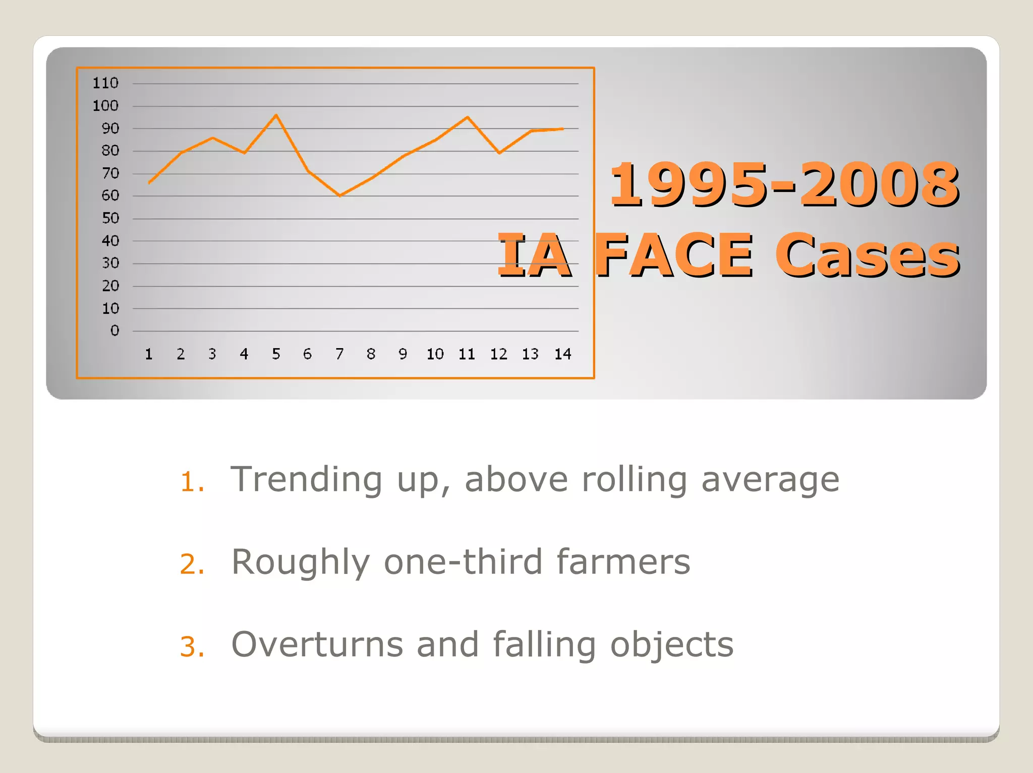 1995-2008
                    IA FACE Cases


1.   Trending up, above rolling average

2.   Roughly one-third farmers

3.   Overturns and falling objects
 
